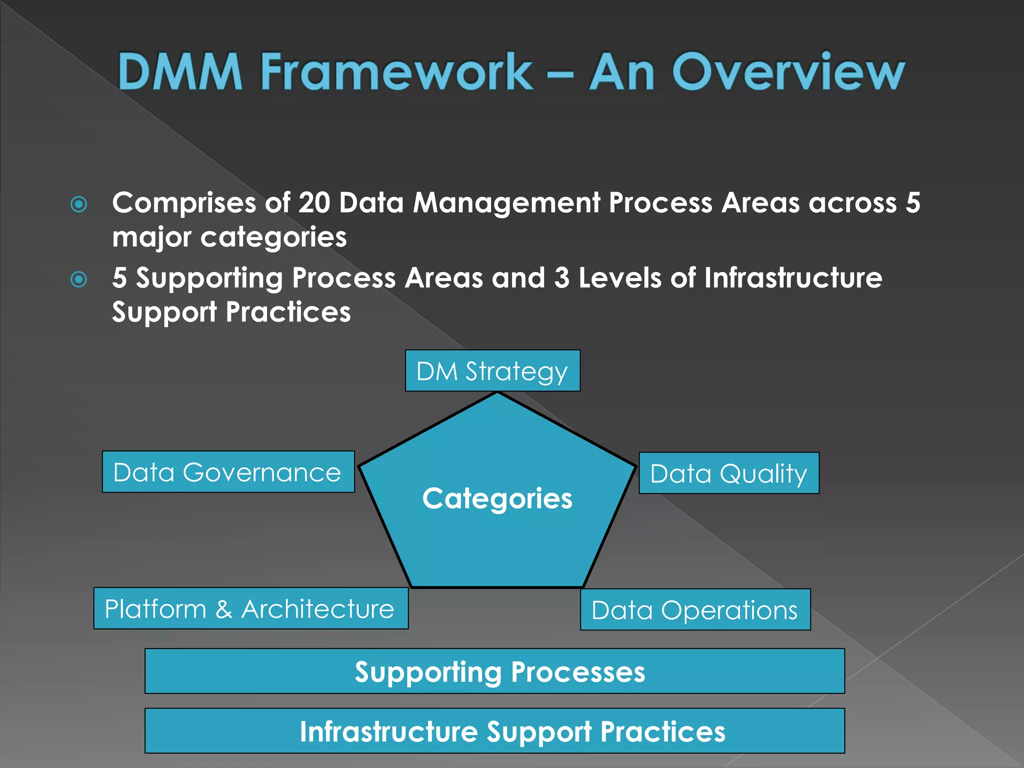  Comprises of 20 Data Management Process Areas across 5
major categories
 5 Supporting Process Areas and 3 Levels of Infrastructure
Support Practices
Categories
DM Strategy
Data Quality
Data OperationsPlatform & Architecture
Data Governance
Supporting Processes
Infrastructure Support Practices
 