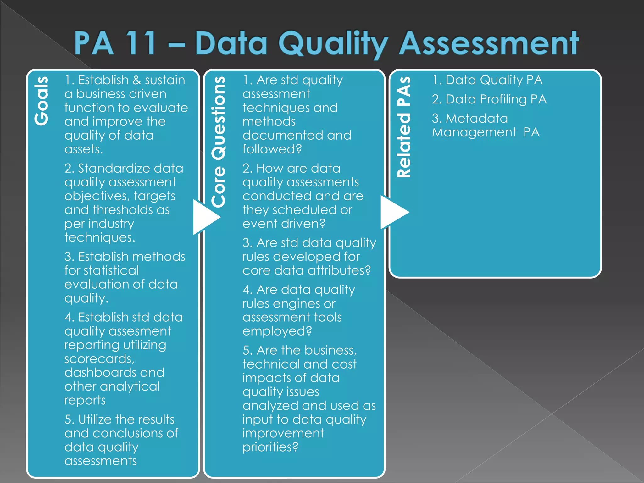 Goals
1. Establish & sustain
a business driven
function to evaluate
and improve the
quality of data
assets.
2. Standardize data
quality assessment
objectives, targets
and thresholds as
per industry
techniques.
3. Establish methods
for statistical
evaluation of data
quality.
4. Establish std data
quality assesment
reporting utilizing
scorecards,
dashboards and
other analytical
reports
5. Utilize the results
and conclusions of
data quality
assessments
CoreQuestions
1. Are std quality
assessment
techniques and
methods
documented and
followed?
2. How are data
quality assessments
conducted and are
they scheduled or
event driven?
3. Are std data quality
rules developed for
core data attributes?
4. Are data quality
rules engines or
assessment tools
employed?
5. Are the business,
technical and cost
impacts of data
quality issues
analyzed and used as
input to data quality
improvement
priorities?
RelatedPAs
1. Data Quality PA
2. Data Profiling PA
3. Metadata
Management PA
 