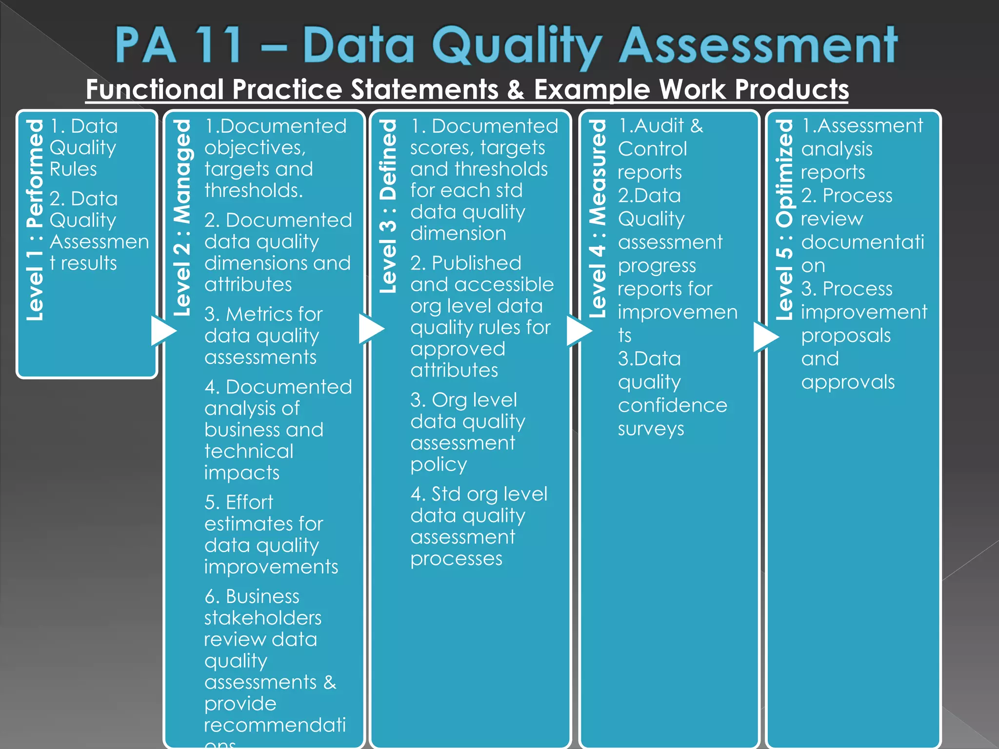 Level1:Performed
1. Data
Quality
Rules
2. Data
Quality
Assessmen
t results
Level2:Managed
1.Documented
objectives,
targets and
thresholds.
2. Documented
data quality
dimensions and
attributes
3. Metrics for
data quality
assessments
4. Documented
analysis of
business and
technical
impacts
5. Effort
estimates for
data quality
improvements
6. Business
stakeholders
review data
quality
assessments &
provide
recommendati
Level3:Defined
1. Documented
scores, targets
and thresholds
for each std
data quality
dimension
2. Published
and accessible
org level data
quality rules for
approved
attributes
3. Org level
data quality
assessment
policy
4. Std org level
data quality
assessment
processes
Level4:Measured
Level5:Optimized
Functional Practice Statements & Example Work Products
1.Audit &
Control
reports
2.Data
Quality
assessment
progress
reports for
improvemen
ts
3.Data
quality
confidence
surveys
1.Assessment
analysis
reports
2. Process
review
documentati
on
3. Process
improvement
proposals
and
approvals
 