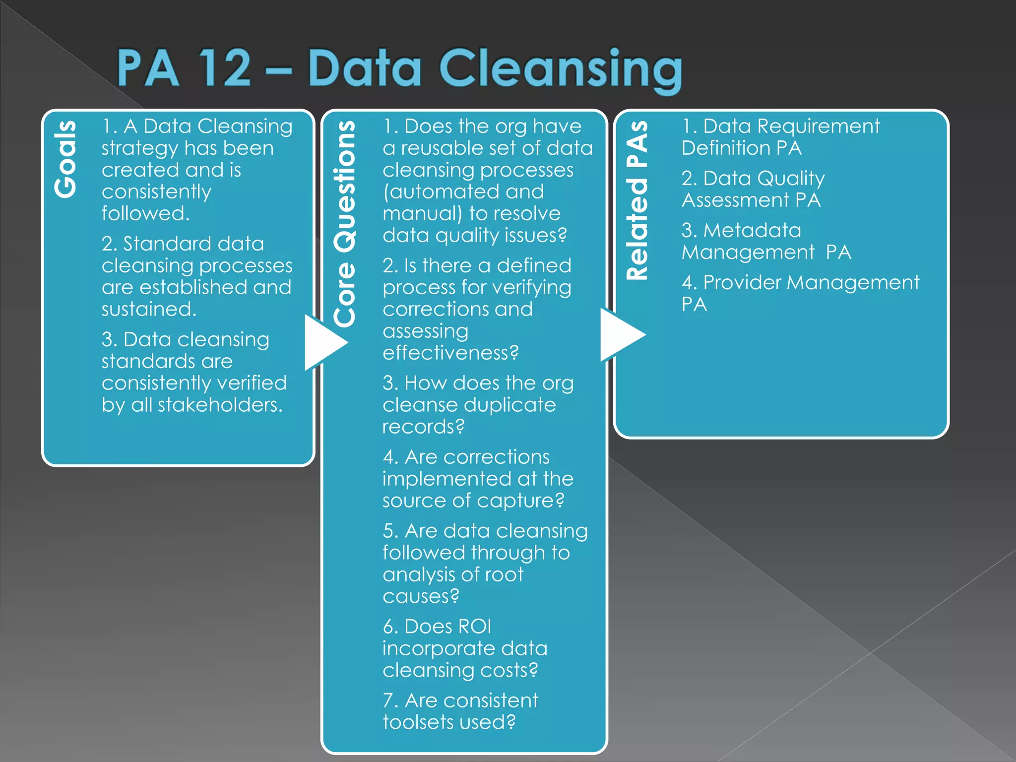 Goals
1. A Data Cleansing
strategy has been
created and is
consistently
followed.
2. Standard data
cleansing processes
are established and
sustained.
3. Data cleansing
standards are
consistently verified
by all stakeholders.
CoreQuestions
1. Does the org have
a reusable set of data
cleansing processes
(automated and
manual) to resolve
data quality issues?
2. Is there a defined
process for verifying
corrections and
assessing
effectiveness?
3. How does the org
cleanse duplicate
records?
4. Are corrections
implemented at the
source of capture?
5. Are data cleansing
followed through to
analysis of root
causes?
6. Does ROI
incorporate data
cleansing costs?
7. Are consistent
toolsets used?
RelatedPAs
1. Data Requirement
Definition PA
2. Data Quality
Assessment PA
3. Metadata
Management PA
4. Provider Management
PA
 