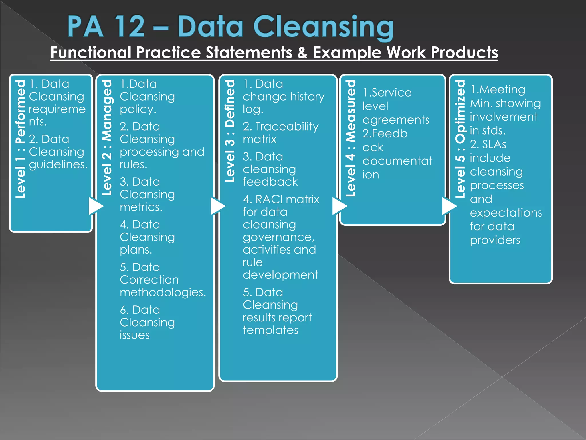 Level1:Performed
1. Data
Cleansing
requireme
nts.
2. Data
Cleansing
guidelines.
Level2:Managed
1.Data
Cleansing
policy.
2. Data
Cleansing
processing and
rules.
3. Data
Cleansing
metrics.
4. Data
Cleansing
plans.
5. Data
Correction
methodologies.
6. Data
Cleansing
issues
Level3:Defined
1. Data
change history
log.
2. Traceability
matrix
3. Data
cleansing
feedback
4. RACI matrix
for data
cleansing
governance,
activities and
rule
development
5. Data
Cleansing
results report
templates
Level4:Measured
Level5:Optimized
Functional Practice Statements & Example Work Products
1.Service
level
agreements
2.Feedb
ack
documentat
ion
1.Meeting
Min. showing
involvement
in stds.
2. SLAs
include
cleansing
processes
and
expectations
for data
providers
 