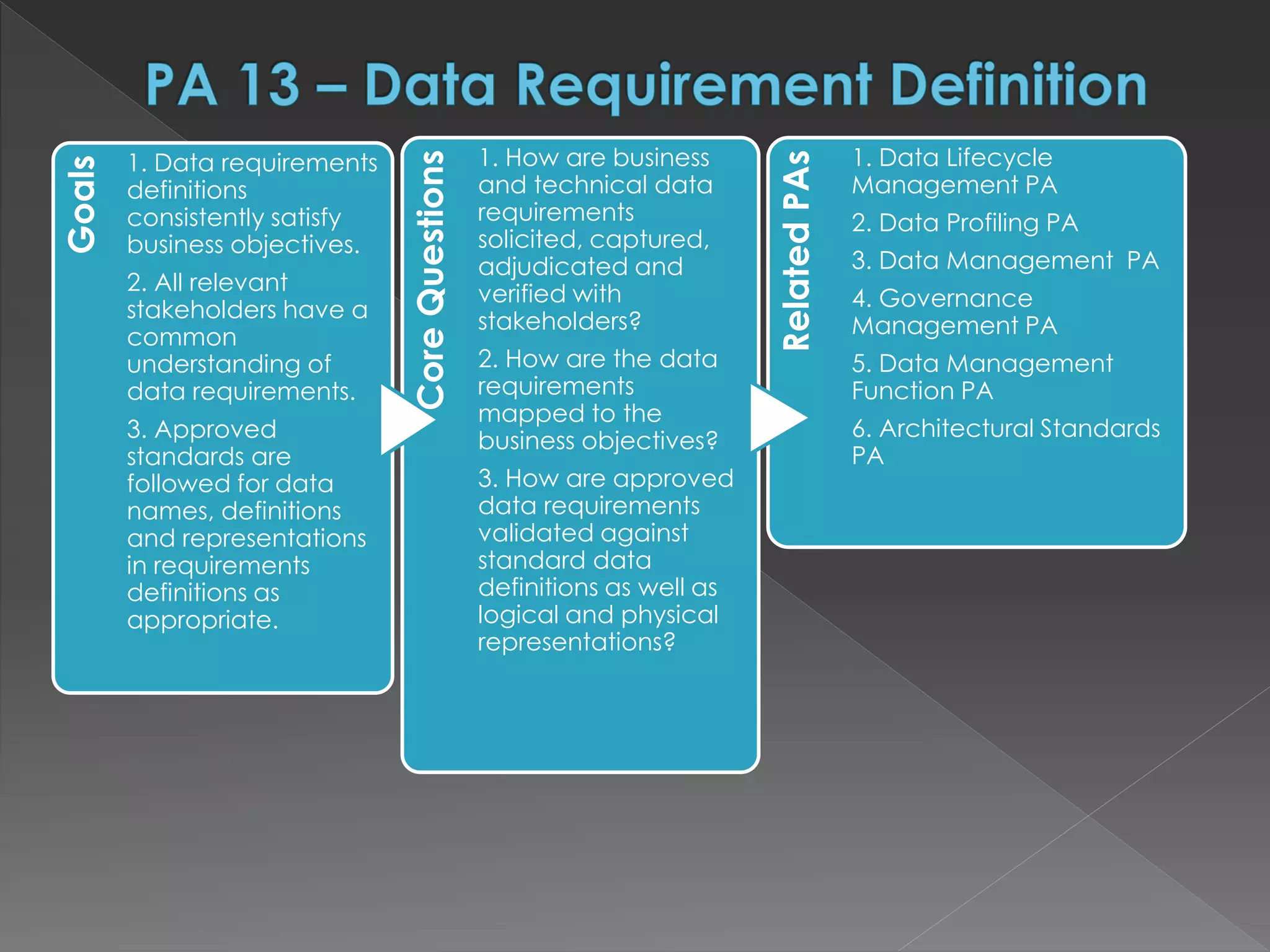 Goals
1. Data requirements
definitions
consistently satisfy
business objectives.
2. All relevant
stakeholders have a
common
understanding of
data requirements.
3. Approved
standards are
followed for data
names, definitions
and representations
in requirements
definitions as
appropriate.
CoreQuestions
1. How are business
and technical data
requirements
solicited, captured,
adjudicated and
verified with
stakeholders?
2. How are the data
requirements
mapped to the
business objectives?
3. How are approved
data requirements
validated against
standard data
definitions as well as
logical and physical
representations?
RelatedPAs
1. Data Lifecycle
Management PA
2. Data Profiling PA
3. Data Management PA
4. Governance
Management PA
5. Data Management
Function PA
6. Architectural Standards
PA
 