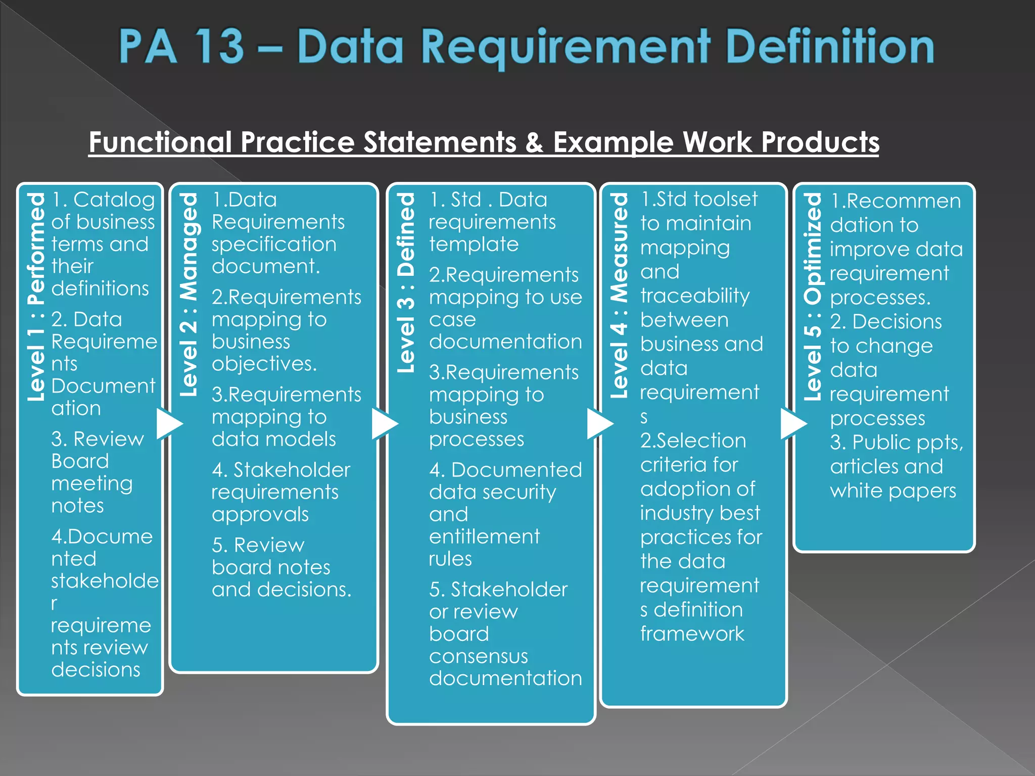Level1:Performed
1. Catalog
of business
terms and
their
definitions
2. Data
Requireme
nts
Document
ation
3. Review
Board
meeting
notes
4.Docume
nted
stakeholde
r
requireme
nts review
decisions
Level2:Managed 1.Data
Requirements
specification
document.
2.Requirements
mapping to
business
objectives.
3.Requirements
mapping to
data models
4. Stakeholder
requirements
approvals
5. Review
board notes
and decisions.
Level3:Defined
1. Std . Data
requirements
template
2.Requirements
mapping to use
case
documentation
3.Requirements
mapping to
business
processes
4. Documented
data security
and
entitlement
rules
5. Stakeholder
or review
board
consensus
documentation
Level4:Measured
Level5:Optimized
Functional Practice Statements & Example Work Products
1.Std toolset
to maintain
mapping
and
traceability
between
business and
data
requirement
s
2.Selection
criteria for
adoption of
industry best
practices for
the data
requirement
s definition
framework
1.Recommen
dation to
improve data
requirement
processes.
2. Decisions
to change
data
requirement
processes
3. Public ppts,
articles and
white papers
 