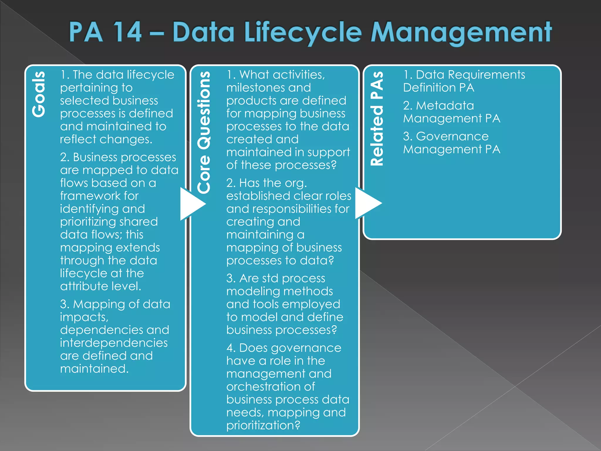Goals
1. The data lifecycle
pertaining to
selected business
processes is defined
and maintained to
reflect changes.
2. Business processes
are mapped to data
flows based on a
framework for
identifying and
prioritizing shared
data flows; this
mapping extends
through the data
lifecycle at the
attribute level.
3. Mapping of data
impacts,
dependencies and
interdependencies
are defined and
maintained.
CoreQuestions
1. What activities,
milestones and
products are defined
for mapping business
processes to the data
created and
maintained in support
of these processes?
2. Has the org.
established clear roles
and responsibilities for
creating and
maintaining a
mapping of business
processes to data?
3. Are std process
modeling methods
and tools employed
to model and define
business processes?
4. Does governance
have a role in the
management and
orchestration of
business process data
needs, mapping and
prioritization?
RelatedPAs
1. Data Requirements
Definition PA
2. Metadata
Management PA
3. Governance
Management PA
 