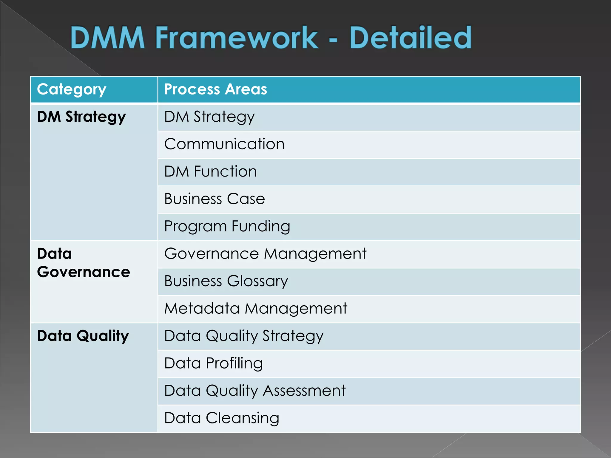 Category Process Areas
DM Strategy DM Strategy
Communication
DM Function
Business Case
Program Funding
Data
Governance
Governance Management
Business Glossary
Metadata Management
Data Quality Data Quality Strategy
Data Profiling
Data Quality Assessment
Data Cleansing
 