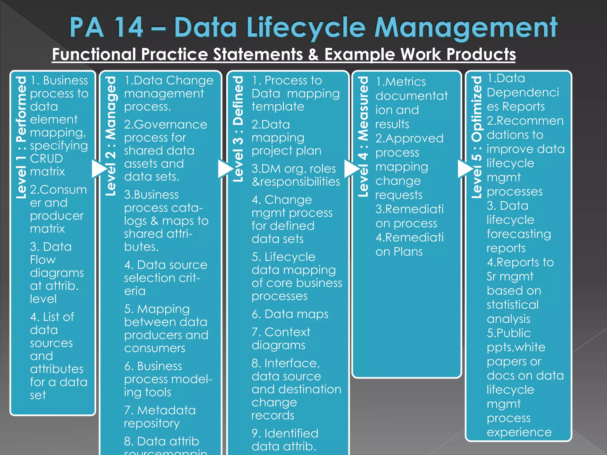 Level1:Performed
1. Business
process to
data
element
mapping,
specifying
CRUD
matrix
2.Consum
er and
producer
matrix
3. Data
Flow
diagrams
at attrib.
level
4. List of
data
sources
and
attributes
for a data
set
Level2:Managed
1.Data Change
management
process.
2.Governance
process for
shared data
assets and
data sets.
3.Business
process cata-
logs & maps to
shared attri-
butes.
4. Data source
selection crit-
eria
5. Mapping
between data
producers and
consumers
6. Business
process model-
ing tools
7. Metadata
repository
8. Data attrib
Level3:Defined
1. Process to
Data mapping
template
2.Data
mapping
project plan
3.DM org. roles
&responsibilities
4. Change
mgmt process
for defined
data sets
5. Lifecycle
data mapping
of core business
processes
6. Data maps
7. Context
diagrams
8. Interface,
data source
and destination
change
records
9. Identified
data attrib.
Level4:Measured
Level5:Optimized
Functional Practice Statements & Example Work Products
1.Metrics
documentat
ion and
results
2.Approved
process
mapping
change
requests
3.Remediati
on process
4.Remediati
on Plans
1.Data
Dependenci
es Reports
2.Recommen
dations to
improve data
lifecycle
mgmt
processes
3. Data
lifecycle
forecasting
reports
4.Reports to
Sr mgmt
based on
statistical
analysis
5.Public
ppts,white
papers or
docs on data
lifecycle
mgmt
process
experience
 