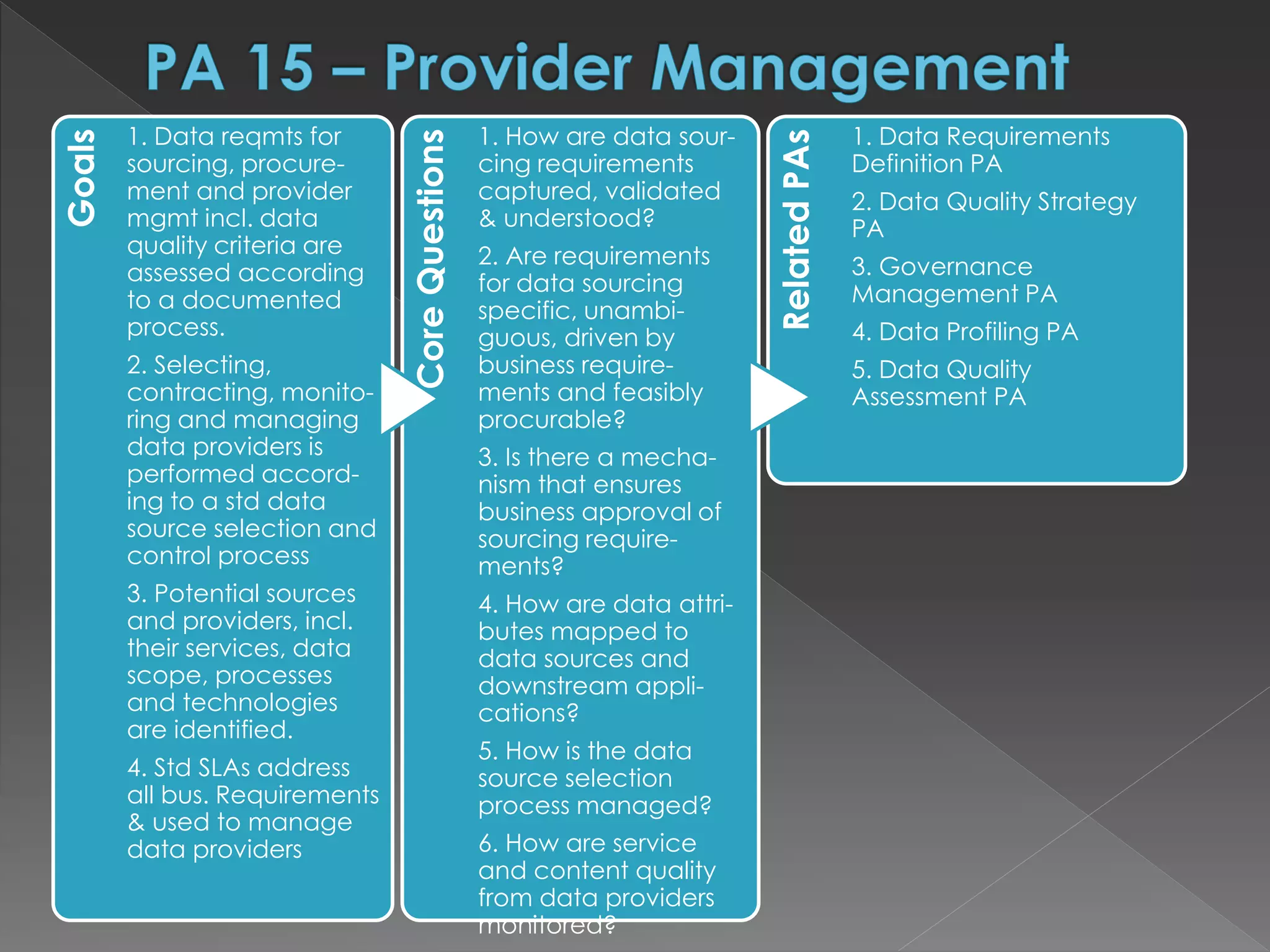 Goals
1. Data reqmts for
sourcing, procure-
ment and provider
mgmt incl. data
quality criteria are
assessed according
to a documented
process.
2. Selecting,
contracting, monito-
ring and managing
data providers is
performed accord-
ing to a std data
source selection and
control process
3. Potential sources
and providers, incl.
their services, data
scope, processes
and technologies
are identified.
4. Std SLAs address
all bus. Requirements
& used to manage
data providers
CoreQuestions
1. How are data sour-
cing requirements
captured, validated
& understood?
2. Are requirements
for data sourcing
specific, unambi-
guous, driven by
business require-
ments and feasibly
procurable?
3. Is there a mecha-
nism that ensures
business approval of
sourcing require-
ments?
4. How are data attri-
butes mapped to
data sources and
downstream appli-
cations?
5. How is the data
source selection
process managed?
6. How are service
and content quality
from data providers
monitored?
RelatedPAs
1. Data Requirements
Definition PA
2. Data Quality Strategy
PA
3. Governance
Management PA
4. Data Profiling PA
5. Data Quality
Assessment PA
 