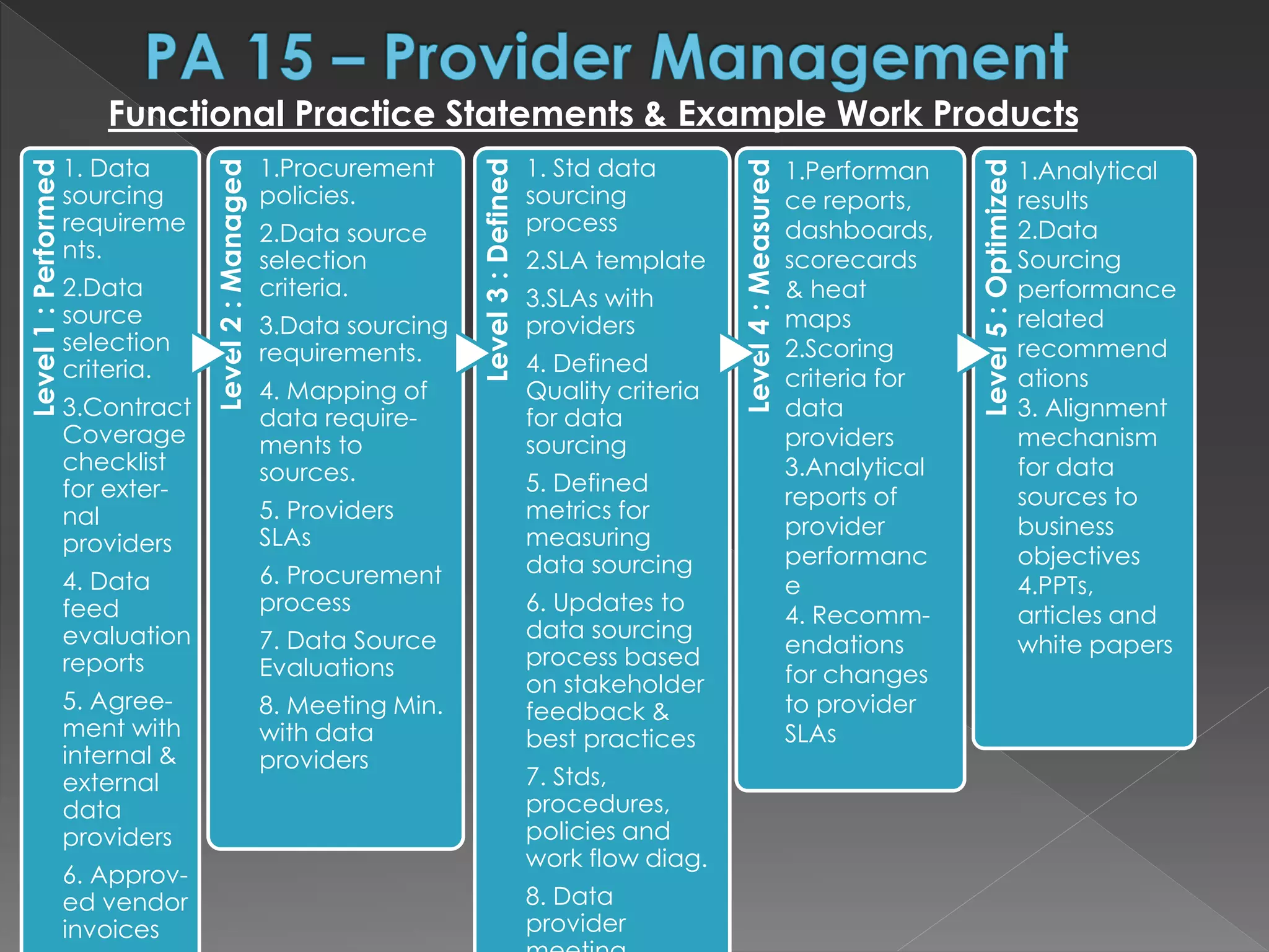 Level1:Performed
1. Data
sourcing
requireme
nts.
2.Data
source
selection
criteria.
3.Contract
Coverage
checklist
for exter-
nal
providers
4. Data
feed
evaluation
reports
5. Agree-
ment with
internal &
external
data
providers
6. Approv-
ed vendor
invoices
Level2:Managed
1.Procurement
policies.
2.Data source
selection
criteria.
3.Data sourcing
requirements.
4. Mapping of
data require-
ments to
sources.
5. Providers
SLAs
6. Procurement
process
7. Data Source
Evaluations
8. Meeting Min.
with data
providers
Level3:Defined
1. Std data
sourcing
process
2.SLA template
3.SLAs with
providers
4. Defined
Quality criteria
for data
sourcing
5. Defined
metrics for
measuring
data sourcing
6. Updates to
data sourcing
process based
on stakeholder
feedback &
best practices
7. Stds,
procedures,
policies and
work flow diag.
8. Data
provider
Level4:Measured
Level5:Optimized
Functional Practice Statements & Example Work Products
1.Performan
ce reports,
dashboards,
scorecards
& heat
maps
2.Scoring
criteria for
data
providers
3.Analytical
reports of
provider
performanc
e
4. Recomm-
endations
for changes
to provider
SLAs
1.Analytical
results
2.Data
Sourcing
performance
related
recommend
ations
3. Alignment
mechanism
for data
sources to
business
objectives
4.PPTs,
articles and
white papers
 