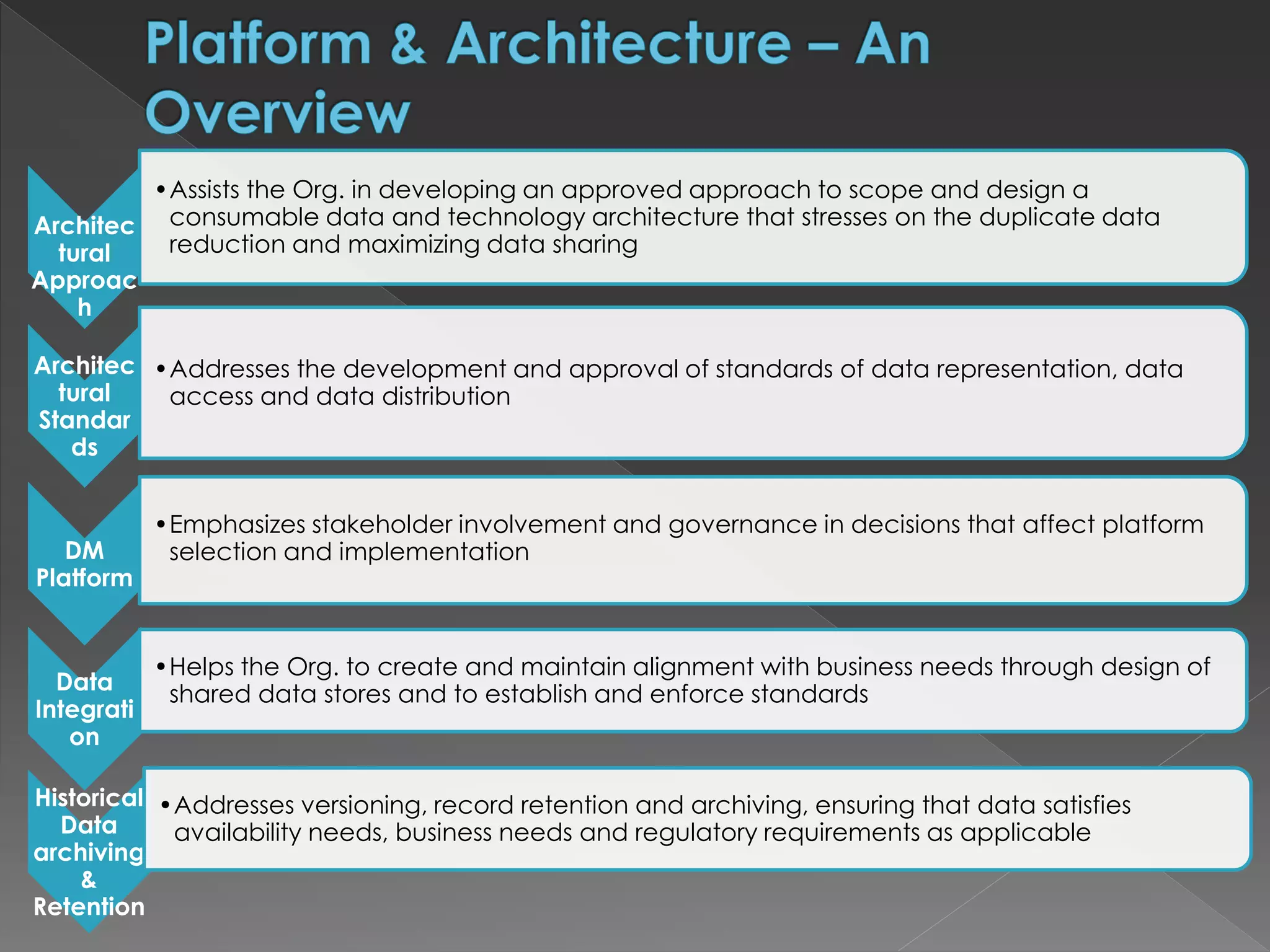 Architec
tural
Approac
h
•Assists the Org. in developing an approved approach to scope and design a
consumable data and technology architecture that stresses on the duplicate data
reduction and maximizing data sharing
Architec
tural
Standar
ds
•Addresses the development and approval of standards of data representation, data
access and data distribution
DM
Platform
•Emphasizes stakeholder involvement and governance in decisions that affect platform
selection and implementation
Data
Integrati
on
•Helps the Org. to create and maintain alignment with business needs through design of
shared data stores and to establish and enforce standards
Historical
Data
archiving
&
Retention
•Addresses versioning, record retention and archiving, ensuring that data satisfies
availability needs, business needs and regulatory requirements as applicable
 