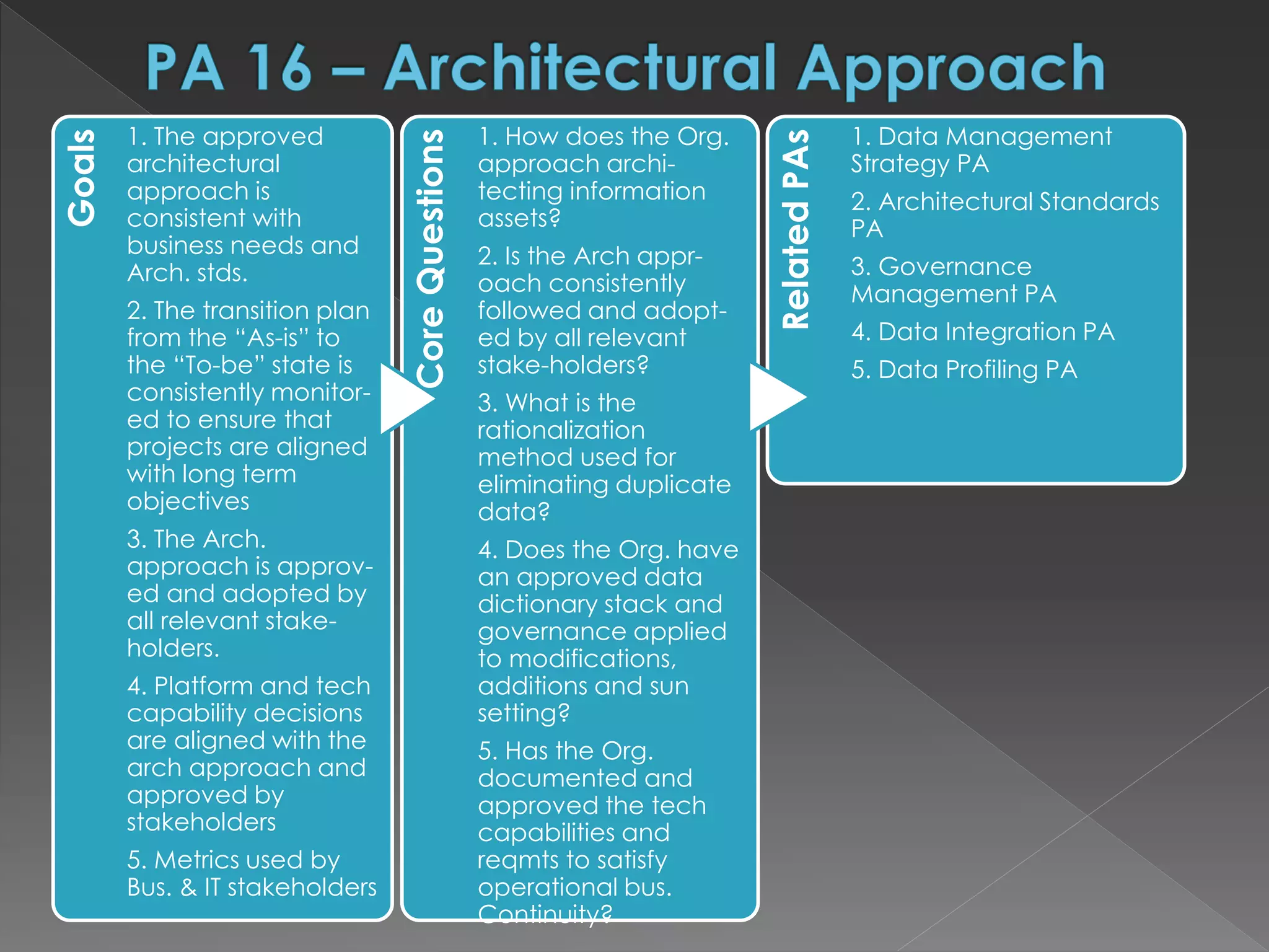 Goals
1. The approved
architectural
approach is
consistent with
business needs and
Arch. stds.
2. The transition plan
from the “As-is” to
the “To-be” state is
consistently monitor-
ed to ensure that
projects are aligned
with long term
objectives
3. The Arch.
approach is approv-
ed and adopted by
all relevant stake-
holders.
4. Platform and tech
capability decisions
are aligned with the
arch approach and
approved by
stakeholders
5. Metrics used by
Bus. & IT stakeholders
CoreQuestions
1. How does the Org.
approach archi-
tecting information
assets?
2. Is the Arch appr-
oach consistently
followed and adopt-
ed by all relevant
stake-holders?
3. What is the
rationalization
method used for
eliminating duplicate
data?
4. Does the Org. have
an approved data
dictionary stack and
governance applied
to modifications,
additions and sun
setting?
5. Has the Org.
documented and
approved the tech
capabilities and
reqmts to satisfy
operational bus.
Continuity?
RelatedPAs
1. Data Management
Strategy PA
2. Architectural Standards
PA
3. Governance
Management PA
4. Data Integration PA
5. Data Profiling PA
 