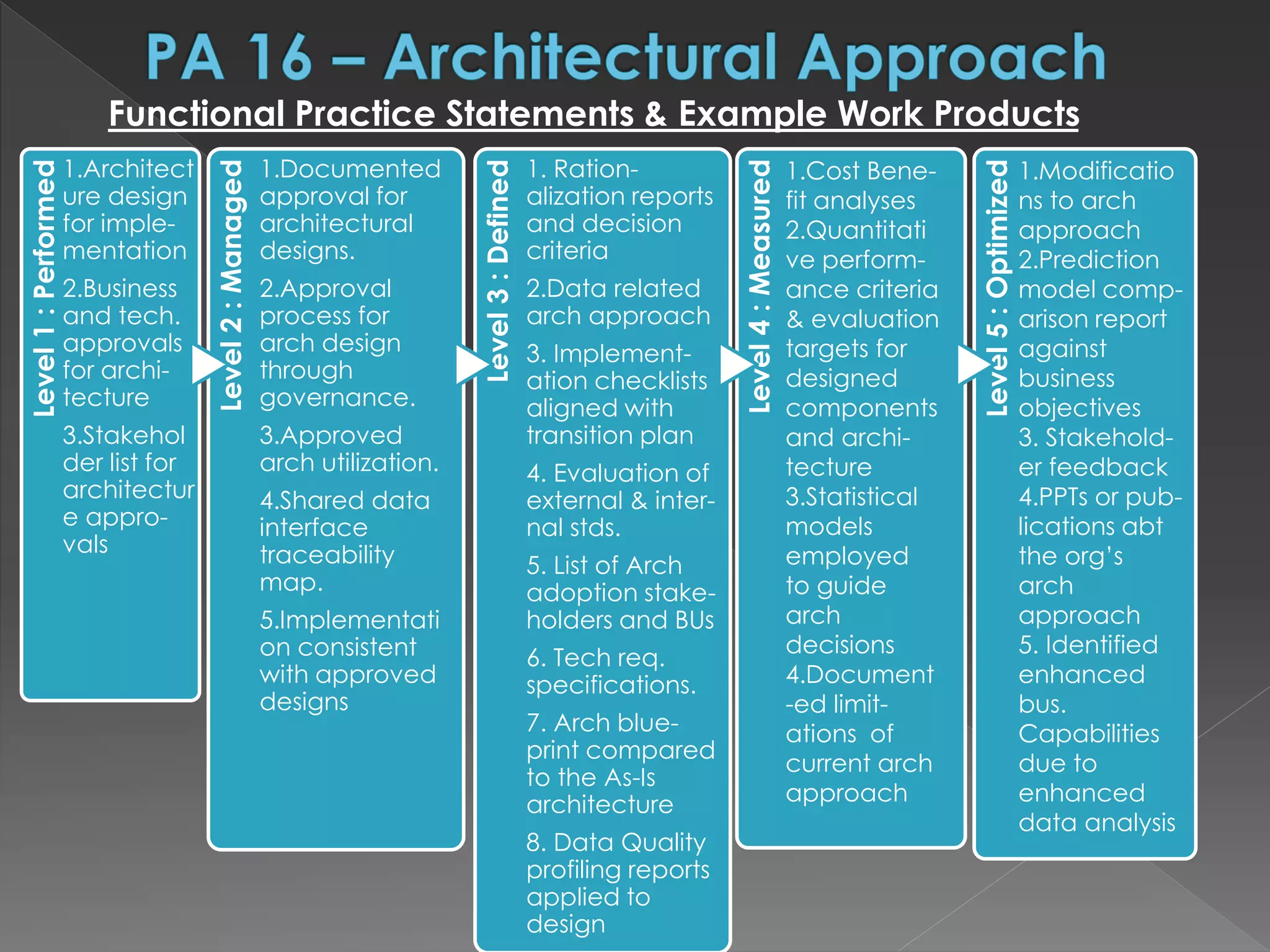 Level1:Performed
1.Architect
ure design
for imple-
mentation
2.Business
and tech.
approvals
for archi-
tecture
3.Stakehol
der list for
architectur
e appro-
vals
Level2:Managed
1.Documented
approval for
architectural
designs.
2.Approval
process for
arch design
through
governance.
3.Approved
arch utilization.
4.Shared data
interface
traceability
map.
5.Implementati
on consistent
with approved
designs
Level3:Defined
1. Ration-
alization reports
and decision
criteria
2.Data related
arch approach
3. Implement-
ation checklists
aligned with
transition plan
4. Evaluation of
external & inter-
nal stds.
5. List of Arch
adoption stake-
holders and BUs
6. Tech req.
specifications.
7. Arch blue-
print compared
to the As-Is
architecture
8. Data Quality
profiling reports
applied to
design
Level4:Measured
Level5:Optimized
Functional Practice Statements & Example Work Products
1.Cost Bene-
fit analyses
2.Quantitati
ve perform-
ance criteria
& evaluation
targets for
designed
components
and archi-
tecture
3.Statistical
models
employed
to guide
arch
decisions
4.Document
-ed limit-
ations of
current arch
approach
1.Modificatio
ns to arch
approach
2.Prediction
model comp-
arison report
against
business
objectives
3. Stakehold-
er feedback
4.PPTs or pub-
lications abt
the org’s
arch
approach
5. Identified
enhanced
bus.
Capabilities
due to
enhanced
data analysis
 