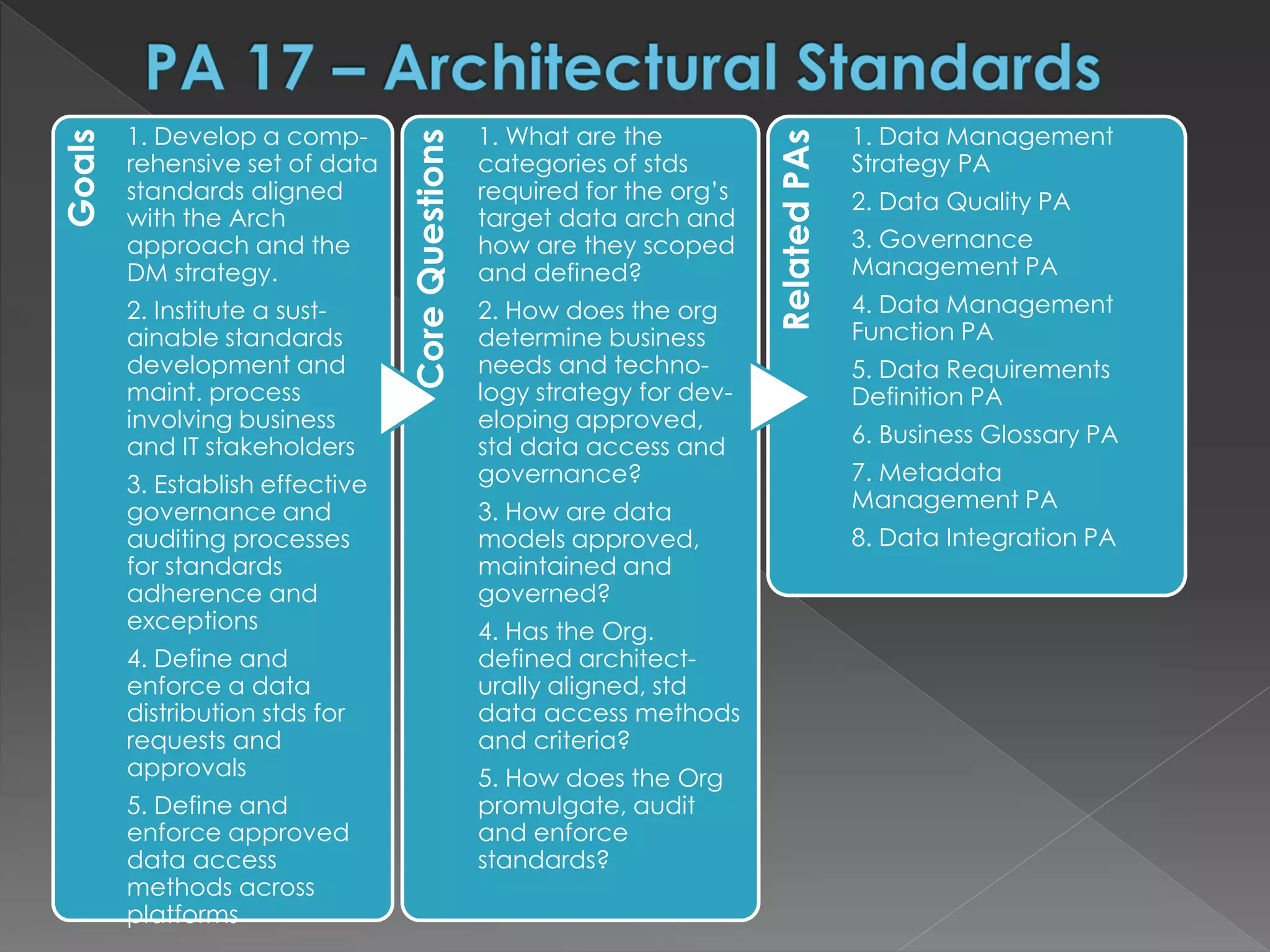 Goals
1. Develop a comp-
rehensive set of data
standards aligned
with the Arch
approach and the
DM strategy.
2. Institute a sust-
ainable standards
development and
maint. process
involving business
and IT stakeholders
3. Establish effective
governance and
auditing processes
for standards
adherence and
exceptions
4. Define and
enforce a data
distribution stds for
requests and
approvals
5. Define and
enforce approved
data access
methods across
platforms
CoreQuestions
1. What are the
categories of stds
required for the org’s
target data arch and
how are they scoped
and defined?
2. How does the org
determine business
needs and techno-
logy strategy for dev-
eloping approved,
std data access and
governance?
3. How are data
models approved,
maintained and
governed?
4. Has the Org.
defined architect-
urally aligned, std
data access methods
and criteria?
5. How does the Org
promulgate, audit
and enforce
standards?
RelatedPAs
1. Data Management
Strategy PA
2. Data Quality PA
3. Governance
Management PA
4. Data Management
Function PA
5. Data Requirements
Definition PA
6. Business Glossary PA
7. Metadata
Management PA
8. Data Integration PA
 