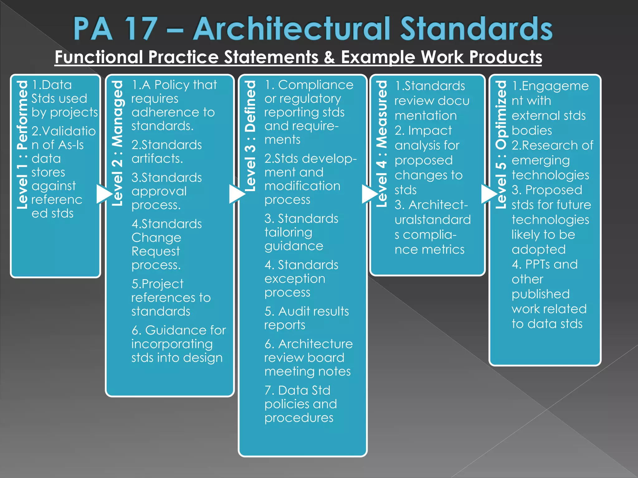 Level1:Performed
1.Data
Stds used
by projects
2.Validatio
n of As-Is
data
stores
against
referenc
ed stds
Level2:Managed
1.A Policy that
requires
adherence to
standards.
2.Standards
artifacts.
3.Standards
approval
process.
4.Standards
Change
Request
process.
5.Project
references to
standards
6. Guidance for
incorporating
stds into design
Level3:Defined
1. Compliance
or regulatory
reporting stds
and require-
ments
2.Stds develop-
ment and
modification
process
3. Standards
tailoring
guidance
4. Standards
exception
process
5. Audit results
reports
6. Architecture
review board
meeting notes
7. Data Std
policies and
procedures
Level4:Measured
Level5:Optimized
Functional Practice Statements & Example Work Products
1.Standards
review docu
mentation
2. Impact
analysis for
proposed
changes to
stds
3. Architect-
uralstandard
s complia-
nce metrics
1.Engageme
nt with
external stds
bodies
2.Research of
emerging
technologies
3. Proposed
stds for future
technologies
likely to be
adopted
4. PPTs and
other
published
work related
to data stds
 