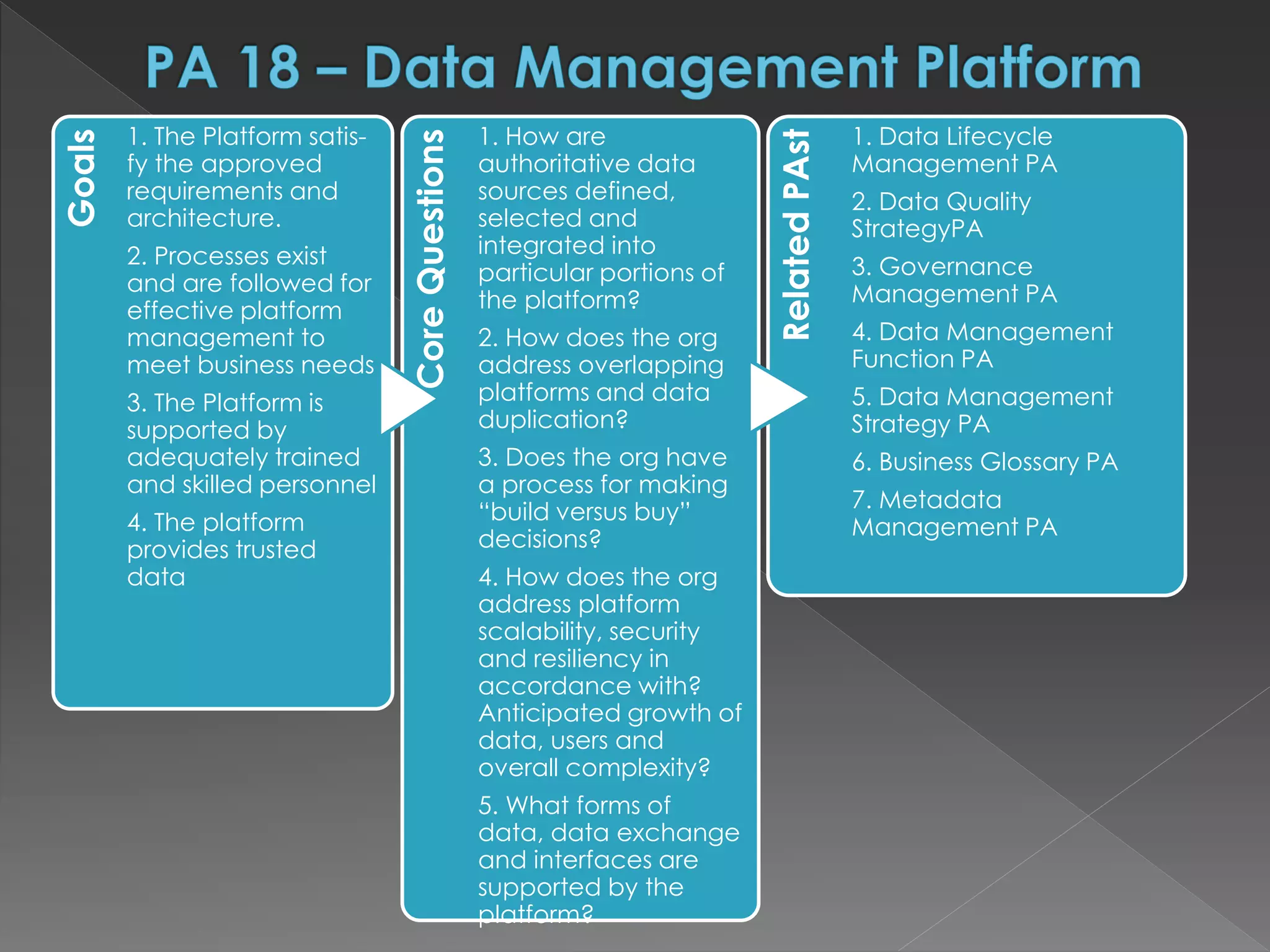 Goals
1. The Platform satis-
fy the approved
requirements and
architecture.
2. Processes exist
and are followed for
effective platform
management to
meet business needs
3. The Platform is
supported by
adequately trained
and skilled personnel
4. The platform
provides trusted
data
CoreQuestions
1. How are
authoritative data
sources defined,
selected and
integrated into
particular portions of
the platform?
2. How does the org
address overlapping
platforms and data
duplication?
3. Does the org have
a process for making
“build versus buy”
decisions?
4. How does the org
address platform
scalability, security
and resiliency in
accordance with?
Anticipated growth of
data, users and
overall complexity?
5. What forms of
data, data exchange
and interfaces are
supported by the
platform?
RelatedPAst
1. Data Lifecycle
Management PA
2. Data Quality
StrategyPA
3. Governance
Management PA
4. Data Management
Function PA
5. Data Management
Strategy PA
6. Business Glossary PA
7. Metadata
Management PA
 