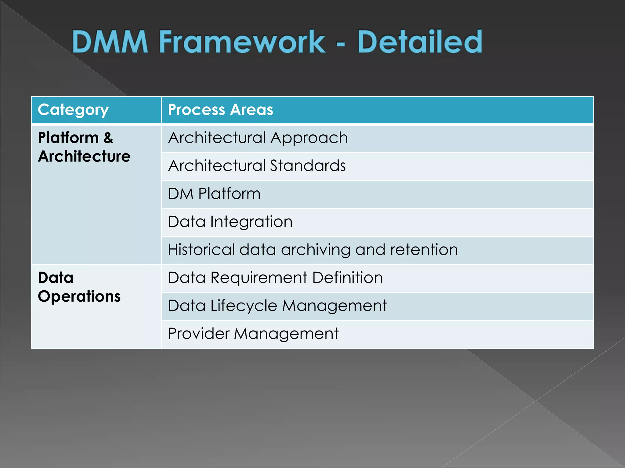Category Process Areas
Platform &
Architecture
Architectural Approach
Architectural Standards
DM Platform
Data Integration
Historical data archiving and retention
Data
Operations
Data Requirement Definition
Data Lifecycle Management
Provider Management
 