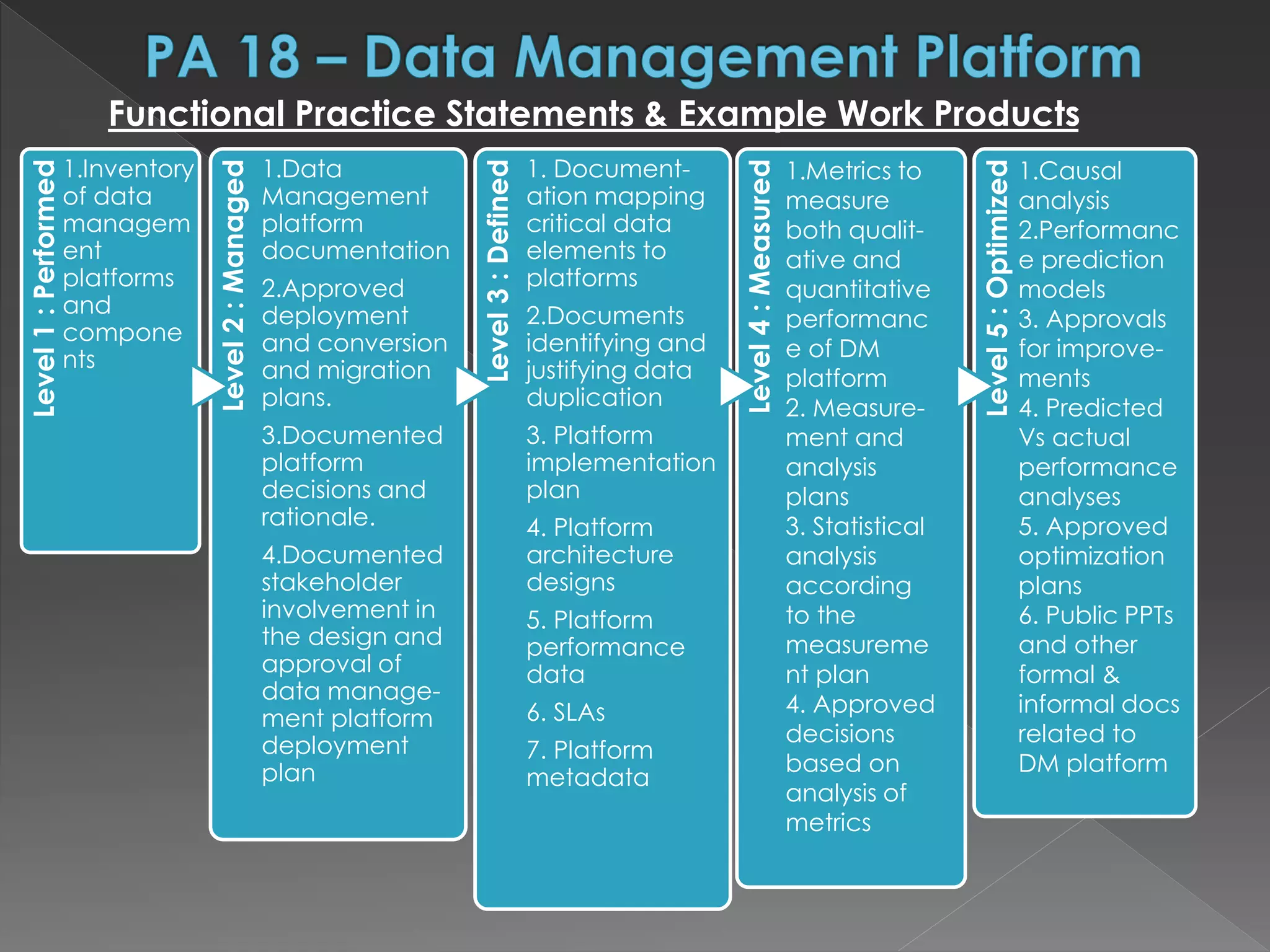 Level1:Performed
1.Inventory
of data
managem
ent
platforms
and
compone
nts
Level2:Managed
1.Data
Management
platform
documentation
2.Approved
deployment
and conversion
and migration
plans.
3.Documented
platform
decisions and
rationale.
4.Documented
stakeholder
involvement in
the design and
approval of
data manage-
ment platform
deployment
plan
Level3:Defined
1. Document-
ation mapping
critical data
elements to
platforms
2.Documents
identifying and
justifying data
duplication
3. Platform
implementation
plan
4. Platform
architecture
designs
5. Platform
performance
data
6. SLAs
7. Platform
metadata
Level4:Measured
Level5:Optimized
Functional Practice Statements & Example Work Products
1.Metrics to
measure
both qualit-
ative and
quantitative
performanc
e of DM
platform
2. Measure-
ment and
analysis
plans
3. Statistical
analysis
according
to the
measureme
nt plan
4. Approved
decisions
based on
analysis of
metrics
1.Causal
analysis
2.Performanc
e prediction
models
3. Approvals
for improve-
ments
4. Predicted
Vs actual
performance
analyses
5. Approved
optimization
plans
6. Public PPTs
and other
formal &
informal docs
related to
DM platform
 