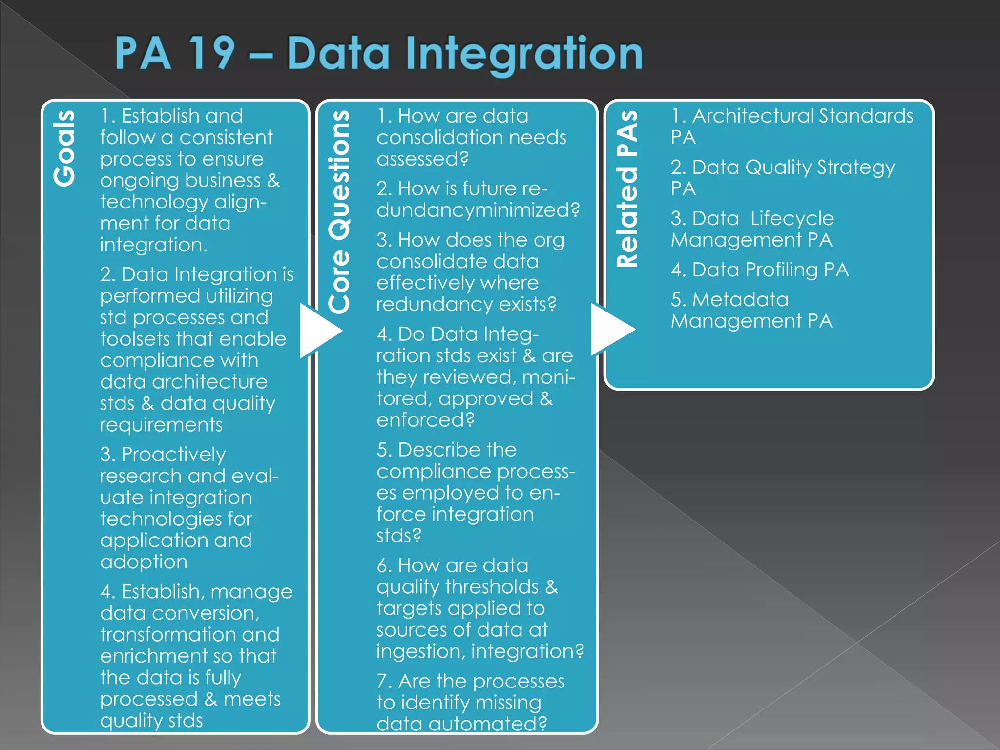 Goals
1. Establish and
follow a consistent
process to ensure
ongoing business &
technology align-
ment for data
integration.
2. Data Integration is
performed utilizing
std processes and
toolsets that enable
compliance with
data architecture
stds & data quality
requirements
3. Proactively
research and eval-
uate integration
technologies for
application and
adoption
4. Establish, manage
data conversion,
transformation and
enrichment so that
the data is fully
processed & meets
quality stds
CoreQuestions
1. How are data
consolidation needs
assessed?
2. How is future re-
dundancyminimized?
3. How does the org
consolidate data
effectively where
redundancy exists?
4. Do Data Integ-
ration stds exist & are
they reviewed, moni-
tored, approved &
enforced?
5. Describe the
compliance process-
es employed to en-
force integration
stds?
6. How are data
quality thresholds &
targets applied to
sources of data at
ingestion, integration?
7. Are the processes
to identify missing
data automated?
RelatedPAs
1. Architectural Standards
PA
2. Data Quality Strategy
PA
3. Data Lifecycle
Management PA
4. Data Profiling PA
5. Metadata
Management PA
 