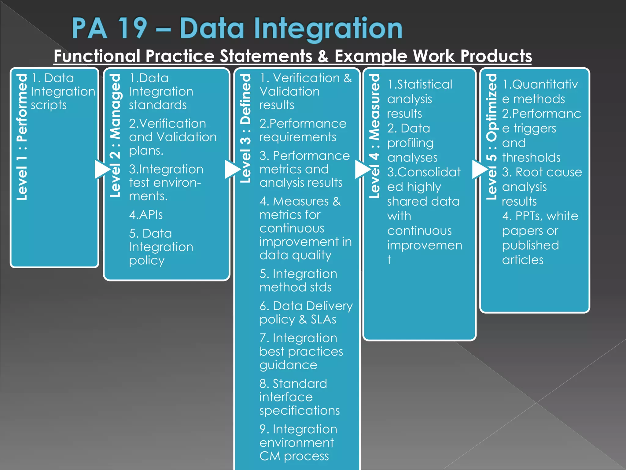 Level1:Performed
1. Data
Integration
scripts
Level2:Managed
1.Data
Integration
standards
2.Verification
and Validation
plans.
3.Integration
test environ-
ments.
4.APIs
5. Data
Integration
policy
Level3:Defined
1. Verification &
Validation
results
2.Performance
requirements
3. Performance
metrics and
analysis results
4. Measures &
metrics for
continuous
improvement in
data quality
5. Integration
method stds
6. Data Delivery
policy & SLAs
7. Integration
best practices
guidance
8. Standard
interface
specifications
9. Integration
environment
CM process
Level4:Measured
Level5:Optimized
Functional Practice Statements & Example Work Products
1.Statistical
analysis
results
2. Data
profiling
analyses
3.Consolidat
ed highly
shared data
with
continuous
improvemen
t
1.Quantitativ
e methods
2.Performanc
e triggers
and
thresholds
3. Root cause
analysis
results
4. PPTs, white
papers or
published
articles
 