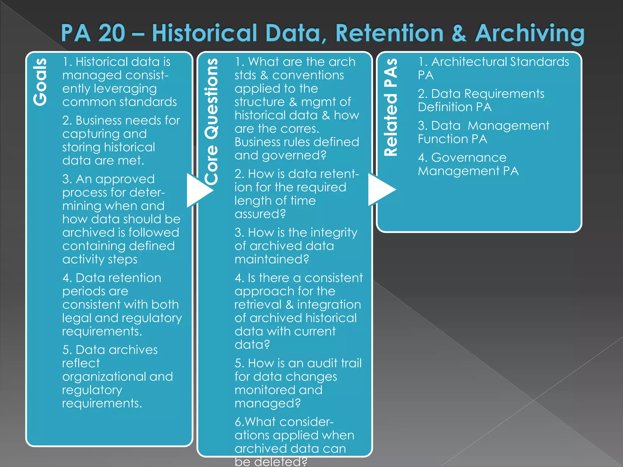 Goals
1. Historical data is
managed consist-
ently leveraging
common standards
2. Business needs for
capturing and
storing historical
data are met.
3. An approved
process for deter-
mining when and
how data should be
archived is followed
containing defined
activity steps
4. Data retention
periods are
consistent with both
legal and regulatory
requirements.
5. Data archives
reflect
organizational and
regulatory
requirements.
CoreQuestions
1. What are the arch
stds & conventions
applied to the
structure & mgmt of
historical data & how
are the corres.
Business rules defined
and governed?
2. How is data retent-
ion for the required
length of time
assured?
3. How is the integrity
of archived data
maintained?
4. Is there a consistent
approach for the
retrieval & integration
of archived historical
data with current
data?
5. How is an audit trail
for data changes
monitored and
managed?
6.What consider-
ations applied when
archived data can
be deleted?
RelatedPAs
1. Architectural Standards
PA
2. Data Requirements
Definition PA
3. Data Management
Function PA
4. Governance
Management PA
 