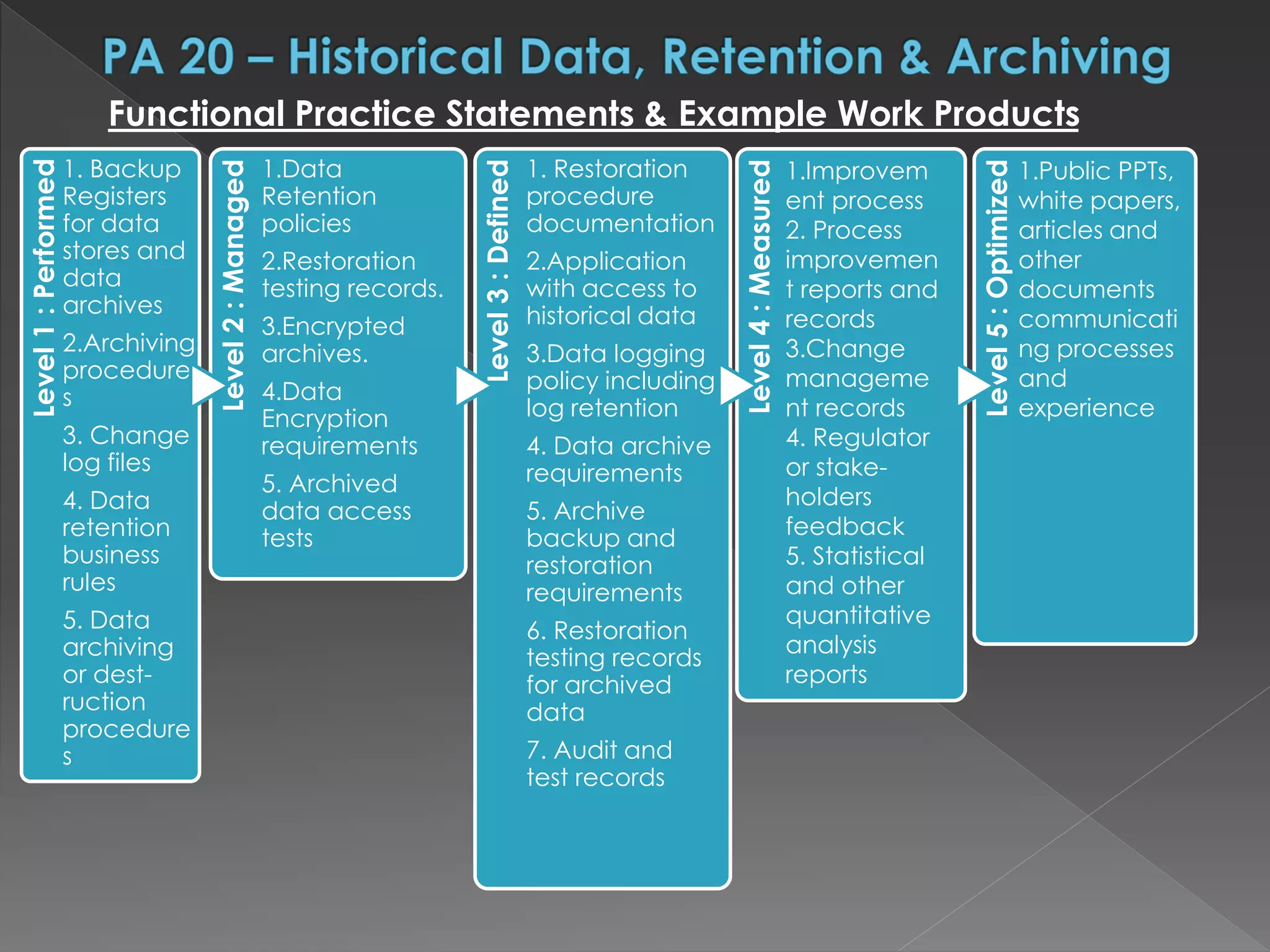Level1:Performed
1. Backup
Registers
for data
stores and
data
archives
2.Archiving
procedure
s
3. Change
log files
4. Data
retention
business
rules
5. Data
archiving
or dest-
ruction
procedure
s
Level2:Managed
1.Data
Retention
policies
2.Restoration
testing records.
3.Encrypted
archives.
4.Data
Encryption
requirements
5. Archived
data access
tests
Level3:Defined
1. Restoration
procedure
documentation
2.Application
with access to
historical data
3.Data logging
policy including
log retention
4. Data archive
requirements
5. Archive
backup and
restoration
requirements
6. Restoration
testing records
for archived
data
7. Audit and
test records
Level4:Measured
Level5:Optimized
Functional Practice Statements & Example Work Products
1.Improvem
ent process
2. Process
improvemen
t reports and
records
3.Change
manageme
nt records
4. Regulator
or stake-
holders
feedback
5. Statistical
and other
quantitative
analysis
reports
1.Public PPTs,
white papers,
articles and
other
documents
communicati
ng processes
and
experience
 