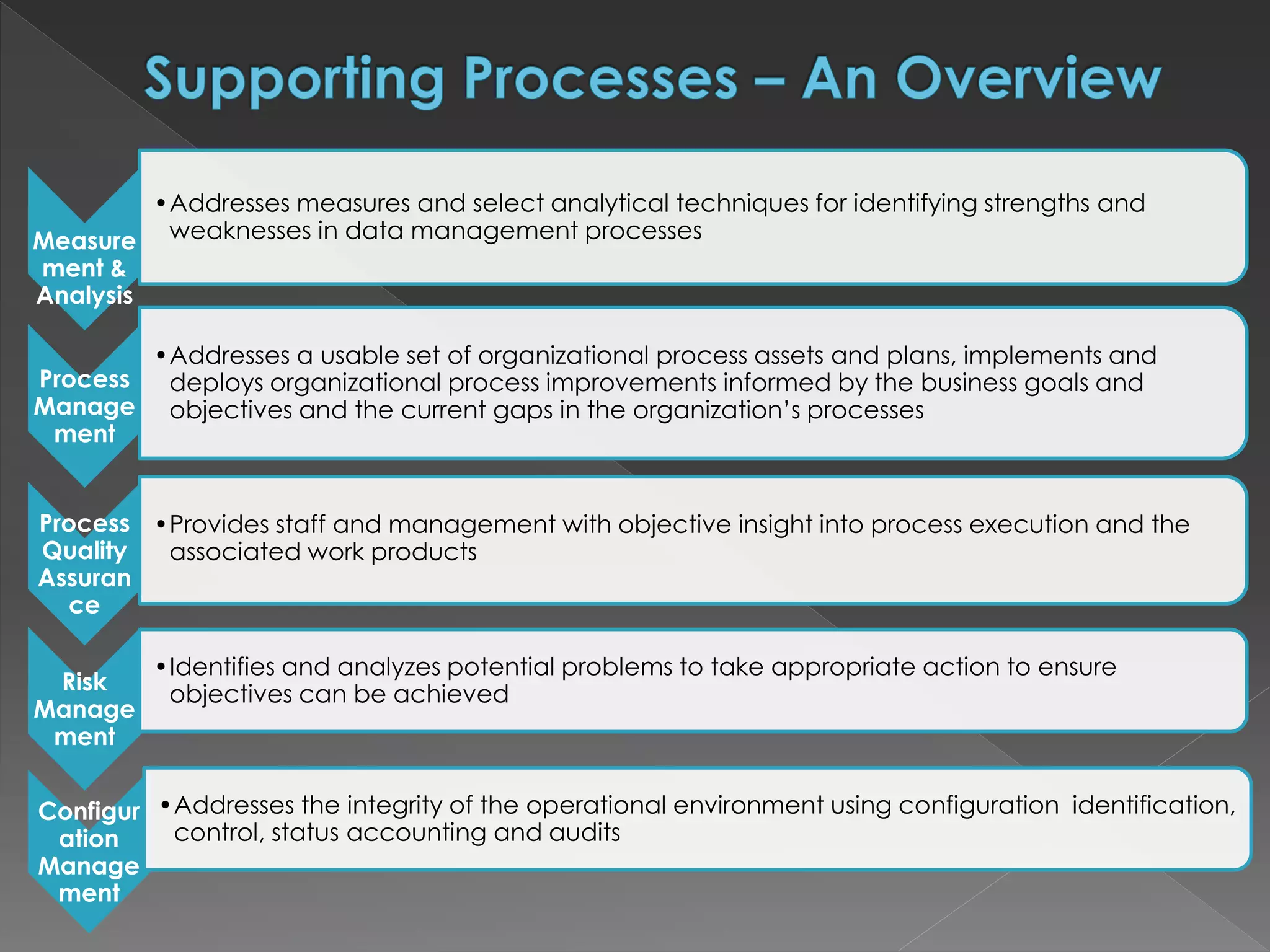 Measure
ment &
Analysis
•Addresses measures and select analytical techniques for identifying strengths and
weaknesses in data management processes
Process
Manage
ment
•Addresses a usable set of organizational process assets and plans, implements and
deploys organizational process improvements informed by the business goals and
objectives and the current gaps in the organization’s processes
Process
Quality
Assuran
ce
•Provides staff and management with objective insight into process execution and the
associated work products
Risk
Manage
ment
•Identifies and analyzes potential problems to take appropriate action to ensure
objectives can be achieved
Configur
ation
Manage
ment
•Addresses the integrity of the operational environment using configuration identification,
control, status accounting and audits
 