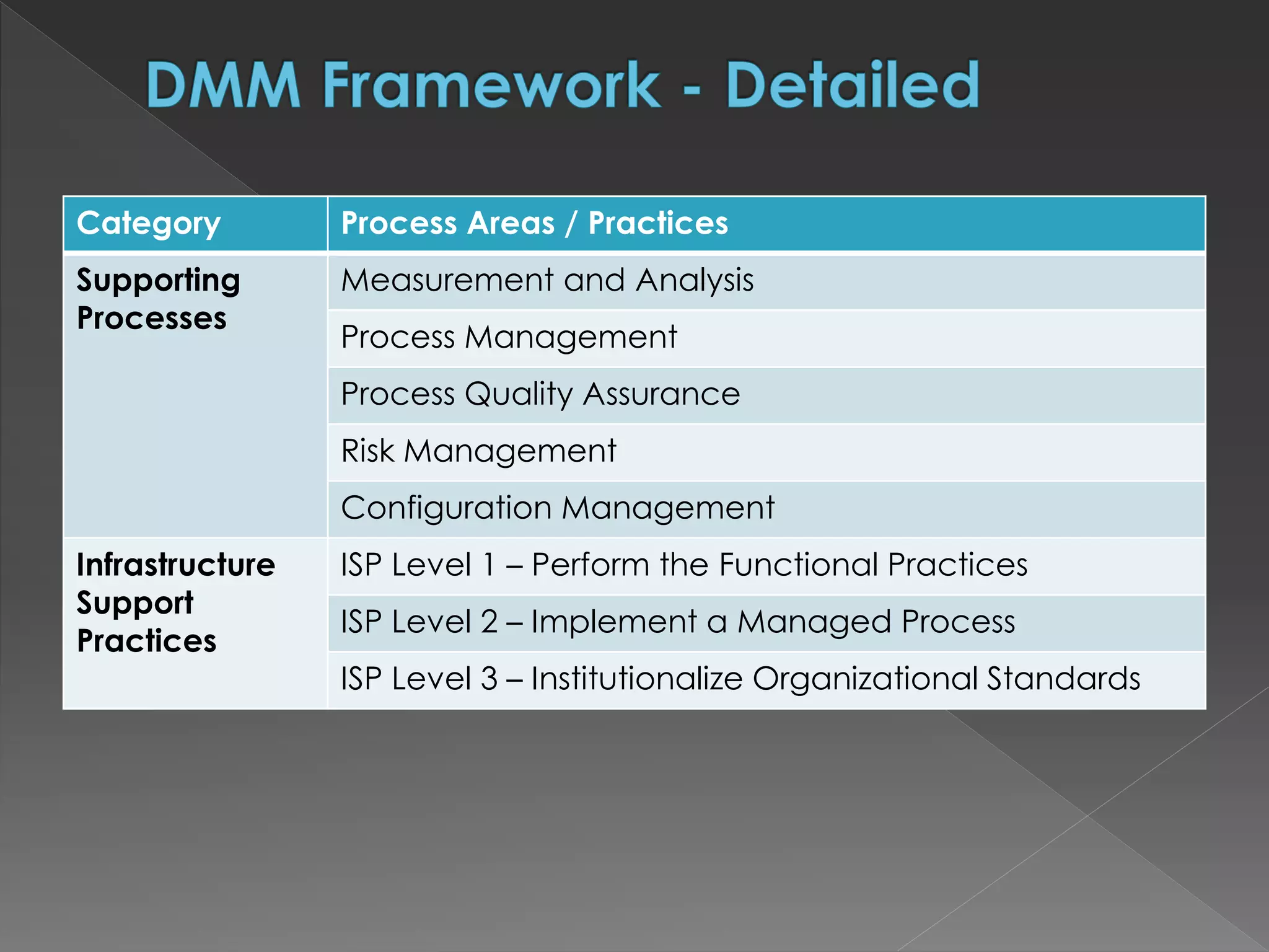 Category Process Areas / Practices
Supporting
Processes
Measurement and Analysis
Process Management
Process Quality Assurance
Risk Management
Configuration Management
Infrastructure
Support
Practices
ISP Level 1 – Perform the Functional Practices
ISP Level 2 – Implement a Managed Process
ISP Level 3 – Institutionalize Organizational Standards
 