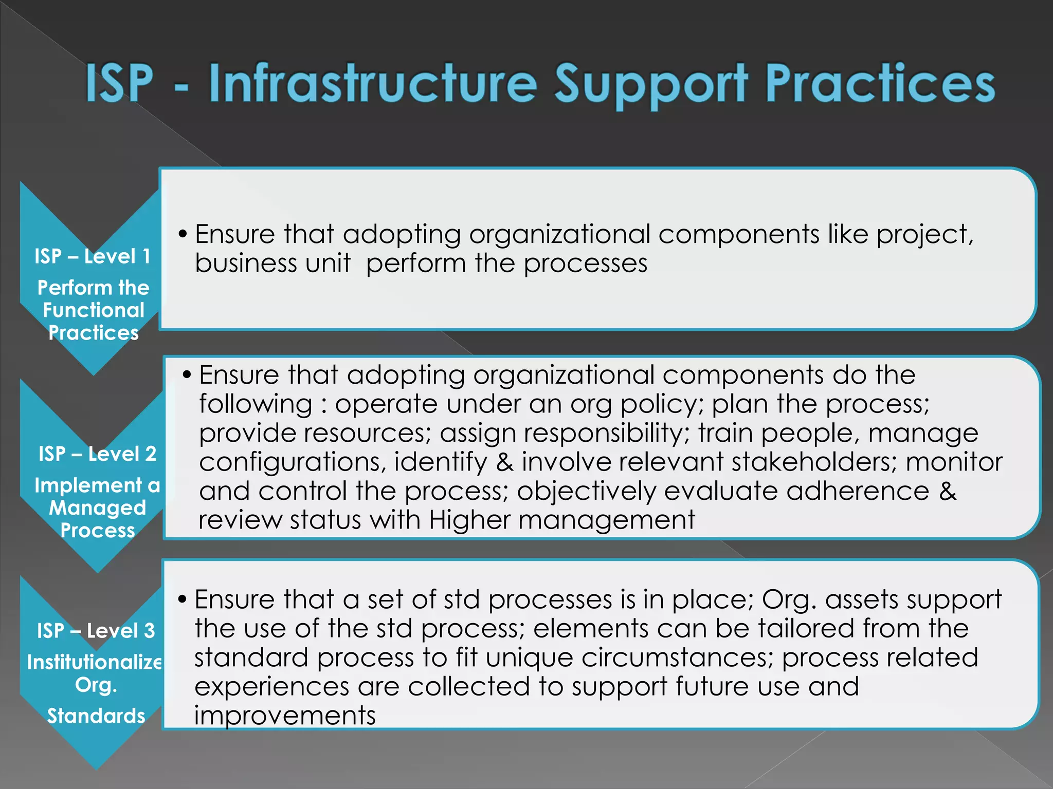 ISP – Level 1
Perform the
Functional
Practices
•Ensure that adopting organizational components like project,
business unit perform the processes
ISP – Level 2
Implement a
Managed
Process
•Ensure that adopting organizational components do the
following : operate under an org policy; plan the process;
provide resources; assign responsibility; train people, manage
configurations, identify & involve relevant stakeholders; monitor
and control the process; objectively evaluate adherence &
review status with Higher management
ISP – Level 3
Institutionalize
Org.
Standards
•Ensure that a set of std processes is in place; Org. assets support
the use of the std process; elements can be tailored from the
standard process to fit unique circumstances; process related
experiences are collected to support future use and
improvements
 