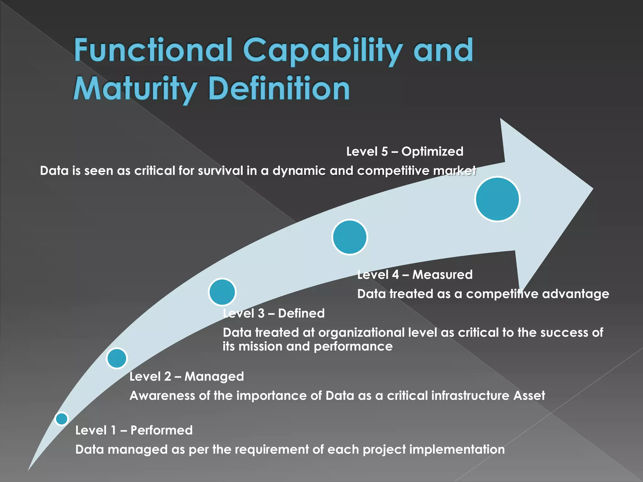 Level 1 – Performed
Data managed as per the requirement of each project implementation
Level 2 – Managed
Awareness of the importance of Data as a critical infrastructure Asset
Level 3 – Defined
Data treated at organizational level as critical to the success of
its mission and performance
Level 4 – Measured
Data treated as a competitive advantage
Level 5 – Optimized
Data is seen as critical for survival in a dynamic and competitive market
 
