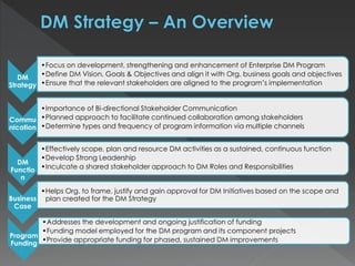 DM
Strategy
•Focus on development, strengthening and enhancement of Enterprise DM Program
•Define DM Vision, Goals & Objectives and align it with Org. business goals and objectives
•Ensure that the relevant stakeholders are aligned to the program’s implementation
Commu
nication
•Importance of Bi-directional Stakeholder Communication
•Planned approach to facilitate continued collaboration among stakeholders
•Determine types and frequency of program information via multiple channels
DM
Functio
n
•Effectively scope, plan and resource DM activities as a sustained, continuous function
•Develop Strong Leadership
•Inculcate a shared stakeholder approach to DM Roles and Responsibilities
Business
Case
•Helps Org. to frame, justify and gain approval for DM Initiatives based on the scope and
plan created for the DM Strategy
Program
Funding
•Addresses the development and ongoing justification of funding
•Funding model employed for the DM program and its component projects
•Provide appropriate funding for phased, sustained DM improvements
 