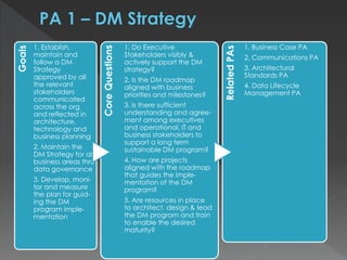 Goals
1. Establish,
maintain and
follow a DM
Strategy
approved by all
the relevant
stakeholders
communicated
across the org
and reflected in
architecture,
technology and
business planning
2. Maintain the
DM Strategy for all
business areas thru
data governance
3. Develop, moni-
tor and measure
the plan for guid-
ing the DM
program imple-
mentation
CoreQuestions
1. Do Executive
Stakeholders visibly &
actively support the DM
strategy?
2. Is the DM roadmap
aligned with business
priorities and milestones?
3. Is there sufficient
understanding and agree-
ment among executives
and operational, IT and
business stakeholders to
support a long term
sustainable DM program?
4. How are projects
aligned with the roadmap
that guides the imple-
mentation of the DM
program?
5. Are resources in place
to architect, design & lead
the DM program and train
to enable the desired
maturity? RelatedPAs
1. Business Case PA
2. Communications PA
3. Architectural
Standards PA
4. Data Lifecycle
Management PA
 