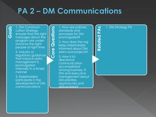 Goals
1. DM Communi-
cation Strategy
ensures that the right
messages about the
program are under-
stood by the right
people at right time
2. Industry or
regulatory guidance
that impacts data
management is
promulgated
internally in a timely
manner
3. Stakeholders
participate in the
development of DM
communications
CoreQuestions
1. How are policies,
standards and
processes for DM
promulgated?
2. How does the org
keep stakeholders
informed about DM
plans and projects?
3. How is bi-
directional
communication
accomplished
among business, IT,
DM and executive
management about
DM priorities,
approaches and
deliverables?
RelatedPAs
1. DM Strategy PA
 