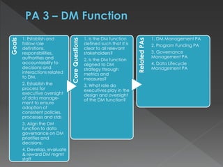 Goals
1. Establish and
follow role
definitions,
responsibilities,
authorities and
accountability to
decisions and
interactions related
to DM.
2. Establish the
process for
executive oversight
of data manage-
ment to ensure
adoption of
consistent policies,
processes and stds
3. Align the DM
function to data
governance on DM
priorities and
decisions.
4. Develop, evaluate
& reward DM mgmt
staff
CoreQuestions
1. Is the DM function
defined such that it is
clear to all relevant
stakeholders?
2. Is the DM function
aligned to DM
strategy through
metrics and
measures?
3. What role do
executives play in the
design and oversight
of the DM function?
RelatedPAs
1. DM Management PA
2. Program Funding PA
3. Governance
Management PA
4. Data Lifecycle
Management PA
 