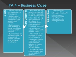Goals
1. Obtain executive
sponsorship for the
DM program
2. Stakeholders
approve and adopt
the business case
across lines of
business.
3. Business cases
justify and help to
ensure sustainable
financing for DM
initiatives
4. Business cases for
DM are comparable
to approved
business cases for
other org-wide
investments
CoreQuestions
1. How does the org.
determine the level of
investment required
for the DM program?
2. How does the org.
decide whether to
develop one
umbrella business
case or multiple,
linked business cases?
3. What are the
success criteria for the
business case?
4. Who needs to be
involved and who
needs to approve?
5. Does the business
case reflect the
objectives and
priorities of the DM
strategy and
sequence plan?
6. Does the business
case reviewed and
approved by DM
sponsors?
RelatedPAs
1. DM Strategy PA
2. Program Funding PA
3. Governance
Management PA
4. Data Lifecycle
Management PA
 