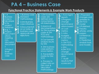 Level1:Performed
1.A
Business
Case is
develope
d for
project
initiatives
e.g. 1.
Project
document
ations,
meeting
min,
discussion
document
s
2.Project
level
business
case
Level2:Managed
1.Business case
standard
methodology
2.DM Business
case initiatives
3.Documentati
on or notes of
business case
approvals and
rejections
Level3:Defined
1.DM business
cases are
defined and
consumed by
all stakeholders
2.Approval
documentation
for DM business
cases & DM
TCO and
methodology
3.Cost benefit
analysis results
for DM
4. DM business
case perform-
ance metrics
5. Traceability
matrix for DM
TCO
6. Process to
collect info on
DM costs &
allocation
methodology
Level4:Measurednge
Level5:Optimized
Functional Practice Statements & Example Work Products
1 TCO mgmt
reports
2.Program
change
recommend
ations based
on cost
metrics
3. Infra
budgets
4. DM TCO
metrics
5. DM TCO
methodolog
y doc.
6.DM TCO
change
recommend
ation
7. Audit
results & Perf
scorecard
1.Proposed
changes and
updates to
DM TCO
model
2.Published
industry
articles, white
papers,
conference
sessions
3. Predictive
analysis tools
and models
 