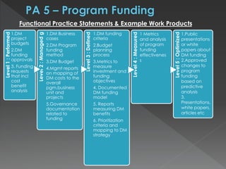 Level1:Performed
1.DM
project
budgets
2.DM
funding
approvals
3. Funding
requests
that incl
cost
benefit
analysis
Level2:Managedg
1.DM Business
cases
2.DM Program
funding
method
3.DM Budget
4.Mgmt reports
on mapping of
DM costs to the
overall
pgm,business
unit and
projects
5.Governance
documentation
related to
funding
Level3:Defined
1.DM funding
criteria
2.Budget
planning
process
3.Metrics to
measure
investment and
funding
objectives
4. Documented
DM funding
model
5. Reports
measuring DM
benefits
6. Prioritization
criteria and
mapping to DM
strategy Level4:Measured
Level5:Optimized
Functional Practice Statements & Example Work Products
1 Metrics
and analysis
of program
funding
effectivenes
s
1.Public
presentations
or white
papers about
DM funding
2.Approved
changes to
program
funding
based on
predictive
analysis
3.
Presentations,
white papers,
articles etc
 
