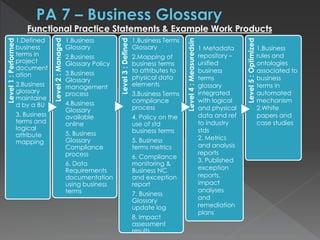 Level1:Performed
1.Defined
business
terms in
project
document
ation
2.Business
glossary
maintaine
d by a BU
3. Business
terms and
logical
attribute
mapping
Level2:Managed
1.Business
Glossary
2.Business
Glossary Policy
3.Business
Glossary
management
process
4.Business
Glossary
available
online
5. Business
Glossary
Compliance
process
6. Data
Requirements
documentation
using business
terms
Level3:Defined
1.Business Terms
Glossary
2.Mapping of
business terms
to attributes to
physical data
elements
3.Business Terms
compliance
process
4. Policy on the
use of std
business terms
5. Business
terms metrics
6. Compliance
monitoring &
Business NC
and exception
report
7. Business
Glossary
update log
8. Impact
assessment
results
Level4:Measuredsin
Level5:Optimized
Functional Practice Statements & Example Work Products
1 Metadata
repository –
unified
business
terms
glossary
integrated
with logical
and physical
data and ref
to industry
stds
2. Metrics
and analysis
reports
3. Published
exception
reports,
impact
analyses
and
remediation
plans
1.Business
rules and
ontologies
associated to
business
terms in
automated
mechanism
2.White
papers and
case studies
 