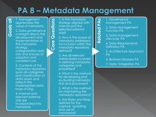 Goalsall
1. Management
appreciates the
value of metadata.
2. Data governance
oversight directs the
development and
implementation of
the metadata
strategy,
categorization and
stds and ensures its
adoption and
consistent use.
3. Contents of the
metadata repository
span all categories
and classification of
data assets and
reflects the
implemented data
layer of Org.
4. Internal and
relevant external
stds are
incorporated into
metadata
CoreQuestions
1. Is the metadata
strategy aligned with
internal and the
selected external
stds?
2. How is the scope of
metadata addressed
for inclusion within the
metadata repository
defined?
3. Are all relevant
stakeholders involved
in defining metadata
categories and
properties?
4. What is the method
for developing and
evaluating metadata
stds and processes?
5. What is the method
for maintaining the
metadata repository?
6. Are Roles and Resp.
defined for the
capture, updating
and use of
metadata?
RelatedPAs
1. Governance
Management PA
2. Data Management
Function PA
3. Data Management
Lifecycle PA
4. Data Requirements
Definition PA
5. Architecture Approach
PA
6. Business Glossary PA
7. Data Integration PA
 