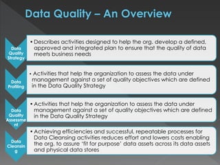 Data
Quality
Strategy
•Describes activities designed to help the org. develop a defined,
approved and integrated plan to ensure that the quality of data
meets business needs
Data
Profiling
• Activities that help the organization to assess the data under
management against a set of quality objectives which are defined
in the Data Quality Strategy
Data
Quality
Assessme
nt
•Activities that help the organization to assess the data under
management against a set of quality objectives which are defined
in the Data Quality Strategy
Data
Cleansin
g
•Achieving efficiencies and successful, repeatable processes for
Data Cleansing activities reduces effort and lowers costs enabling
the org. to assure ‘fit for purpose’ data assets across its data assets
and physical data stores
 