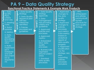 Level1:Performed
1. Data
Quality
Plans,
criteria
and rules
2. Meeting
notes
3. Status
updates
4. Metrics
5. Data
quality
processing
document
ation
6. Rules
implement
ed in
Database
and S/W
document
ed as
requireme
nts
Level2:Managed
1.Data Quality
Strategy
2. Data Quality
sequence plan
with key
milestones
identified
3. Policies,
processes and
guidelines
Level3:Defined
1. Data Quality
strategy
approvals
2. Data
management
stds providing
criteria and
guidelines
3. Approved
policies and
processes
4. Approved
metrics
5. Embedded
SDLC data
quality
processes
6. Business rules
organized
around subject
areas
7. Standard
data quality
processes
Level4:Measured
Level5:Optimized
Functional Practice Statements & Example Work Products
1.Approved
changes to
the data
quality
strategy
2.Approved
changes to
policies,
processes
and metrics
3.Std metrics
based on
analytical
reports of
data quality
progress
4. Approved
modification
s to the
strategy, seq
plan,
supporting
policies,
processes
and plans
1. PPTs,
whitepapers
and articles
communicati
ng best
practices for
data quality
strategy
 