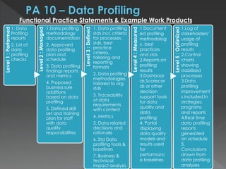 Level1:Performed
1. Data
Profiling
reports
2. List of
data
profiling
checks
Level2:Managed
1.Data profiling
methodology
documentation
2. Approved
data profiling
plan and
schedule
3. Data profiling
findings reports
and metrics
4. Proposed
business rule
additions
based on data
profiling
5. Defined skill
set and training
plan for staff
with data
quality
responsibilities
Level3:Defined
1. Data profiling
stds incl. criteria
for processes,
stds, best
practice
criteria,
tailoring and
reporting
formats
2. Data profiling
methodologies
tailored to org
stds
3. Traceability
of data
requirements
with content
4. Metrics
5. Data related
decisions and
rationale
6. Std Data
profiling tools &
baselines
7. Business &
technical
impact analysis
Level4:Measured
Level5:Optimized
Functional Practice Statements & Example Work Products
1.Document
ed profiling
methodolog
y, best
practices
and stds
2.Reports on
profiling
results
3.Dashboar
ds,Scorecar
ds or other
decision
support tools
for data
quality and
data
profiling
4. Portal
displaying
data quality
models and
results used
for
performanc
e baselines
1.Log of
stakeholders’
usage of
profiling
results
2.Control
charts
showing
stabilized
processes
3.Data
profiling
improvement
s included in
strategies,
programs
and reports
4.Real time
data profiling
reports
generated
on schedule
5.
Conclusions
drawn from
data profiling
analyses
 