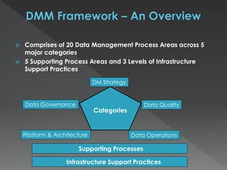  Comprises of 20 Data Management Process Areas across 5
major categories
 5 Supporting Process Areas and 3 Levels of Infrastructure
Support Practices
Categories
DM Strategy
Data Quality
Data OperationsPlatform & Architecture
Data Governance
Supporting Processes
Infrastructure Support Practices
 