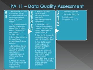 Goals
1. Establish & sustain
a business driven
function to evaluate
and improve the
quality of data
assets.
2. Standardize data
quality assessment
objectives, targets
and thresholds as
per industry
techniques.
3. Establish methods
for statistical
evaluation of data
quality.
4. Establish std data
quality assesment
reporting utilizing
scorecards,
dashboards and
other analytical
reports
5. Utilize the results
and conclusions of
data quality
assessments
CoreQuestions
1. Are std quality
assessment
techniques and
methods
documented and
followed?
2. How are data
quality assessments
conducted and are
they scheduled or
event driven?
3. Are std data quality
rules developed for
core data attributes?
4. Are data quality
rules engines or
assessment tools
employed?
5. Are the business,
technical and cost
impacts of data
quality issues
analyzed and used as
input to data quality
improvement
priorities?
RelatedPAs
1. Data Quality PA
2. Data Profiling PA
3. Metadata
Management PA
 