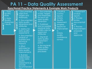 Level1:Performed
1. Data
Quality
Rules
2. Data
Quality
Assessmen
t results
Level2:Managed
1.Documented
objectives,
targets and
thresholds.
2. Documented
data quality
dimensions and
attributes
3. Metrics for
data quality
assessments
4. Documented
analysis of
business and
technical
impacts
5. Effort
estimates for
data quality
improvements
6. Business
stakeholders
review data
quality
assessments &
provide
recommendati
Level3:Defined
1. Documented
scores, targets
and thresholds
for each std
data quality
dimension
2. Published
and accessible
org level data
quality rules for
approved
attributes
3. Org level
data quality
assessment
policy
4. Std org level
data quality
assessment
processes
Level4:Measured
Level5:Optimized
Functional Practice Statements & Example Work Products
1.Audit &
Control
reports
2.Data
Quality
assessment
progress
reports for
improvemen
ts
3.Data
quality
confidence
surveys
1.Assessment
analysis
reports
2. Process
review
documentati
on
3. Process
improvement
proposals
and
approvals
 