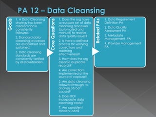 Goals
1. A Data Cleansing
strategy has been
created and is
consistently
followed.
2. Standard data
cleansing processes
are established and
sustained.
3. Data cleansing
standards are
consistently verified
by all stakeholders.
CoreQuestions
1. Does the org have
a reusable set of data
cleansing processes
(automated and
manual) to resolve
data quality issues?
2. Is there a defined
process for verifying
corrections and
assessing
effectiveness?
3. How does the org
cleanse duplicate
records?
4. Are corrections
implemented at the
source of capture?
5. Are data cleansing
followed through to
analysis of root
causes?
6. Does ROI
incorporate data
cleansing costs?
7. Are consistent
toolsets used?
RelatedPAs
1. Data Requirement
Definition PA
2. Data Quality
Assessment PA
3. Metadata
Management PA
4. Provider Management
PA
 