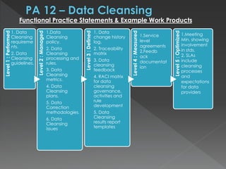 Level1:Performed
1. Data
Cleansing
requireme
nts.
2. Data
Cleansing
guidelines.
Level2:Managed
1.Data
Cleansing
policy.
2. Data
Cleansing
processing and
rules.
3. Data
Cleansing
metrics.
4. Data
Cleansing
plans.
5. Data
Correction
methodologies.
6. Data
Cleansing
issues
Level3:Defined
1. Data
change history
log.
2. Traceability
matrix
3. Data
cleansing
feedback
4. RACI matrix
for data
cleansing
governance,
activities and
rule
development
5. Data
Cleansing
results report
templates
Level4:Measured
Level5:Optimized
Functional Practice Statements & Example Work Products
1.Service
level
agreements
2.Feedb
ack
documentat
ion
1.Meeting
Min. showing
involvement
in stds.
2. SLAs
include
cleansing
processes
and
expectations
for data
providers
 