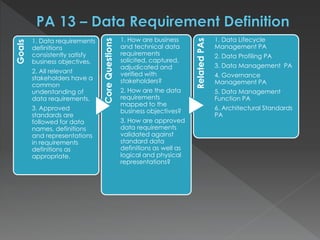 Goals
1. Data requirements
definitions
consistently satisfy
business objectives.
2. All relevant
stakeholders have a
common
understanding of
data requirements.
3. Approved
standards are
followed for data
names, definitions
and representations
in requirements
definitions as
appropriate.
CoreQuestions
1. How are business
and technical data
requirements
solicited, captured,
adjudicated and
verified with
stakeholders?
2. How are the data
requirements
mapped to the
business objectives?
3. How are approved
data requirements
validated against
standard data
definitions as well as
logical and physical
representations?
RelatedPAs
1. Data Lifecycle
Management PA
2. Data Profiling PA
3. Data Management PA
4. Governance
Management PA
5. Data Management
Function PA
6. Architectural Standards
PA
 