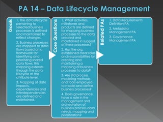 Goals
1. The data lifecycle
pertaining to
selected business
processes is defined
and maintained to
reflect changes.
2. Business processes
are mapped to data
flows based on a
framework for
identifying and
prioritizing shared
data flows; this
mapping extends
through the data
lifecycle at the
attribute level.
3. Mapping of data
impacts,
dependencies and
interdependencies
are defined and
maintained.
CoreQuestions
1. What activities,
milestones and
products are defined
for mapping business
processes to the data
created and
maintained in support
of these processes?
2. Has the org.
established clear roles
and responsibilities for
creating and
maintaining a
mapping of business
processes to data?
3. Are std process
modeling methods
and tools employed
to model and define
business processes?
4. Does governance
have a role in the
management and
orchestration of
business process data
needs, mapping and
prioritization?
RelatedPAs
1. Data Requirements
Definition PA
2. Metadata
Management PA
3. Governance
Management PA
 