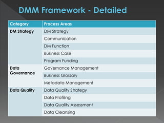 Category Process Areas
DM Strategy DM Strategy
Communication
DM Function
Business Case
Program Funding
Data
Governance
Governance Management
Business Glossary
Metadata Management
Data Quality Data Quality Strategy
Data Profiling
Data Quality Assessment
Data Cleansing
 