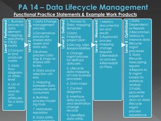 Level1:Performed
1. Business
process to
data
element
mapping,
specifying
CRUD
matrix
2.Consum
er and
producer
matrix
3. Data
Flow
diagrams
at attrib.
level
4. List of
data
sources
and
attributes
for a data
set
Level2:Managed
1.Data Change
management
process.
2.Governance
process for
shared data
assets and
data sets.
3.Business
process cata-
logs & maps to
shared attri-
butes.
4. Data source
selection crit-
eria
5. Mapping
between data
producers and
consumers
6. Business
process model-
ing tools
7. Metadata
repository
8. Data attrib
Level3:Defined
1. Process to
Data mapping
template
2.Data
mapping
project plan
3.DM org. roles
&responsibilities
4. Change
mgmt process
for defined
data sets
5. Lifecycle
data mapping
of core business
processes
6. Data maps
7. Context
diagrams
8. Interface,
data source
and destination
change
records
9. Identified
data attrib.
Level4:Measured
Level5:Optimized
Functional Practice Statements & Example Work Products
1.Metrics
documentat
ion and
results
2.Approved
process
mapping
change
requests
3.Remediati
on process
4.Remediati
on Plans
1.Data
Dependenci
es Reports
2.Recommen
dations to
improve data
lifecycle
mgmt
processes
3. Data
lifecycle
forecasting
reports
4.Reports to
Sr mgmt
based on
statistical
analysis
5.Public
ppts,white
papers or
docs on data
lifecycle
mgmt
process
experience
 