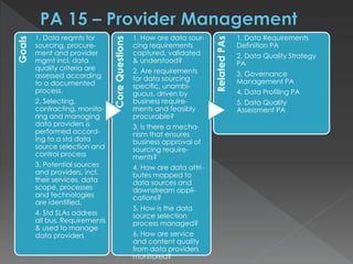 Goals
1. Data reqmts for
sourcing, procure-
ment and provider
mgmt incl. data
quality criteria are
assessed according
to a documented
process.
2. Selecting,
contracting, monito-
ring and managing
data providers is
performed accord-
ing to a std data
source selection and
control process
3. Potential sources
and providers, incl.
their services, data
scope, processes
and technologies
are identified.
4. Std SLAs address
all bus. Requirements
& used to manage
data providers
CoreQuestions
1. How are data sour-
cing requirements
captured, validated
& understood?
2. Are requirements
for data sourcing
specific, unambi-
guous, driven by
business require-
ments and feasibly
procurable?
3. Is there a mecha-
nism that ensures
business approval of
sourcing require-
ments?
4. How are data attri-
butes mapped to
data sources and
downstream appli-
cations?
5. How is the data
source selection
process managed?
6. How are service
and content quality
from data providers
monitored?
RelatedPAs
1. Data Requirements
Definition PA
2. Data Quality Strategy
PA
3. Governance
Management PA
4. Data Profiling PA
5. Data Quality
Assessment PA
 